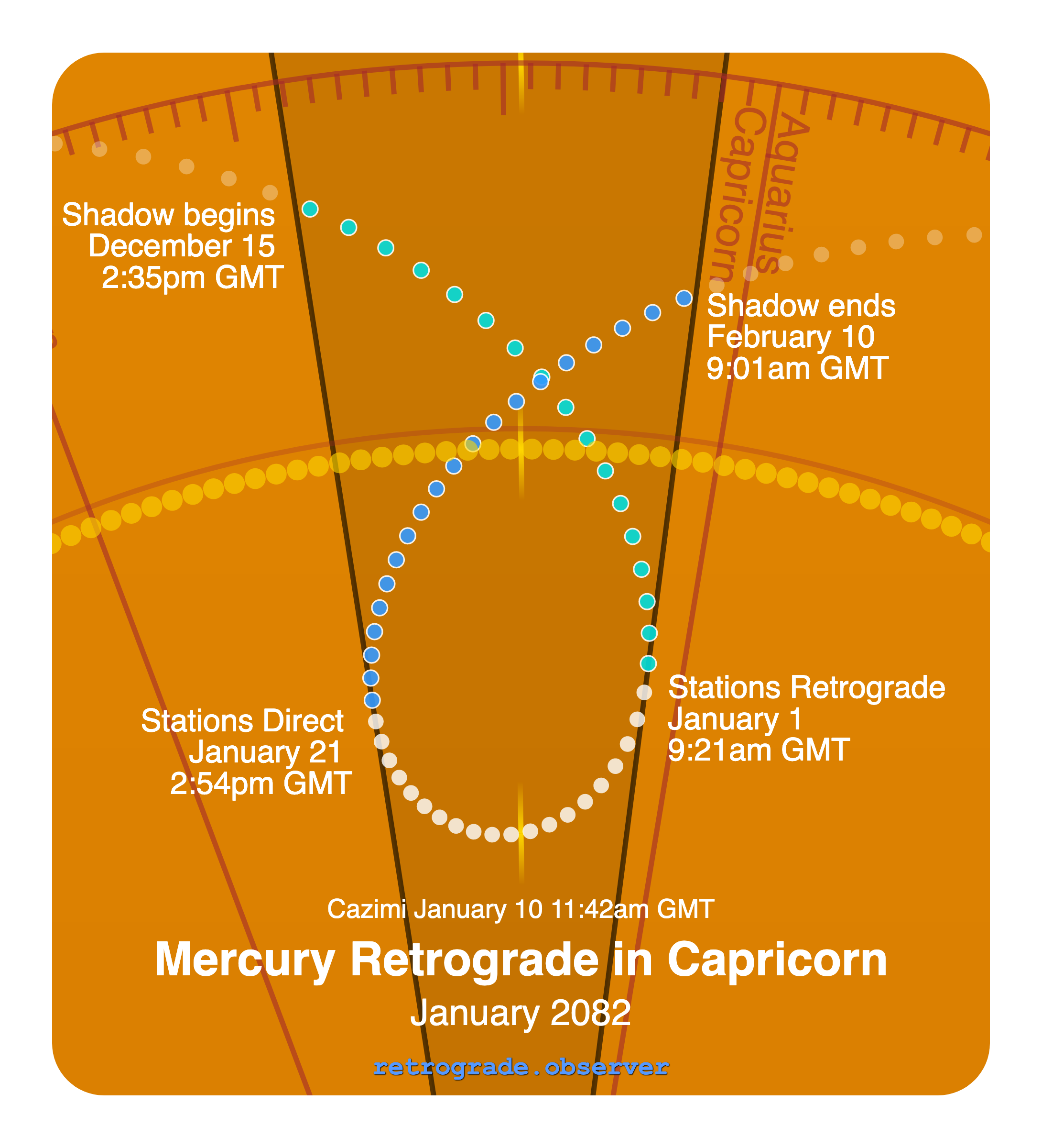 Mercury retrograde motion chart showing
Pre-Shadow Start: Dec 15, 2081
Stations Retrograde: Jan 1, 2082
Cazimi: Jan 10, 2082
Stations Direct: Jan 21, 2082
Post-Shadow End: Feb 10, 2082