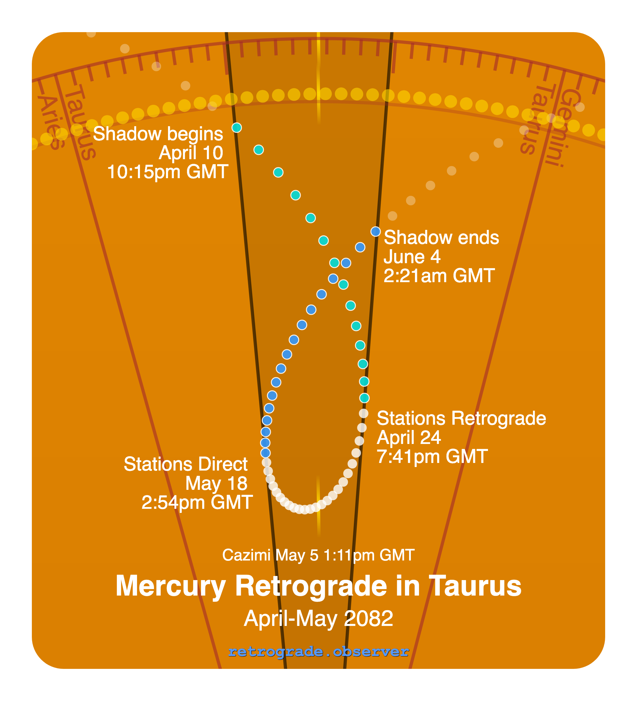 Mercury retrograde motion chart showing
Pre-Shadow Start: Apr 10, 2082
Stations Retrograde: Apr 24, 2082
Cazimi: May 5, 2082
Stations Direct: May 18, 2082
Post-Shadow End: Jun 4, 2082