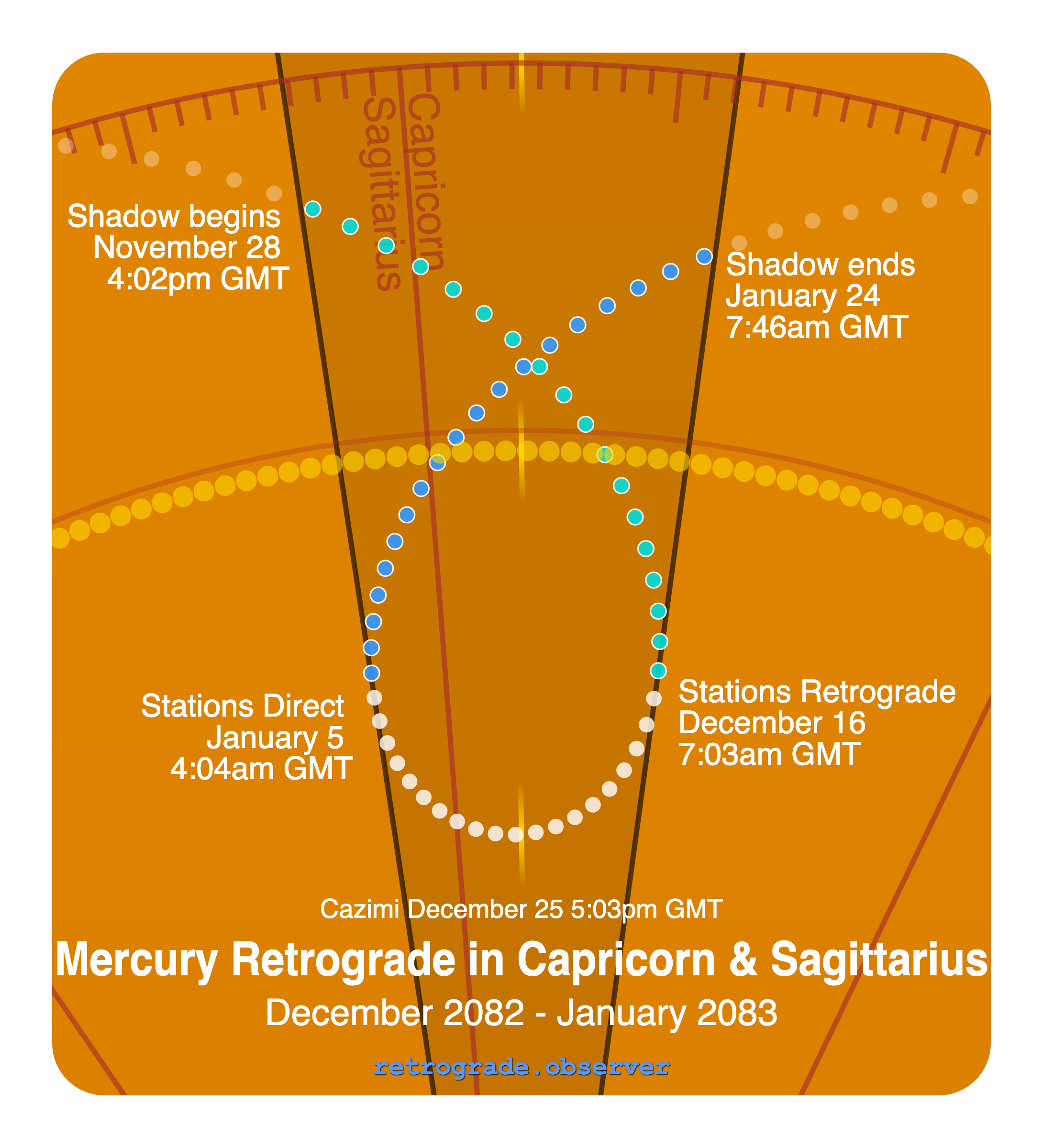 Mercury retrograde motion chart showing
Pre-Shadow Start: Nov 28, 2082
Stations Retrograde: Dec 16, 2082
Cazimi: Dec 25, 2082
Stations Direct: Jan 5, 2083
Post-Shadow End: Jan 24, 2083