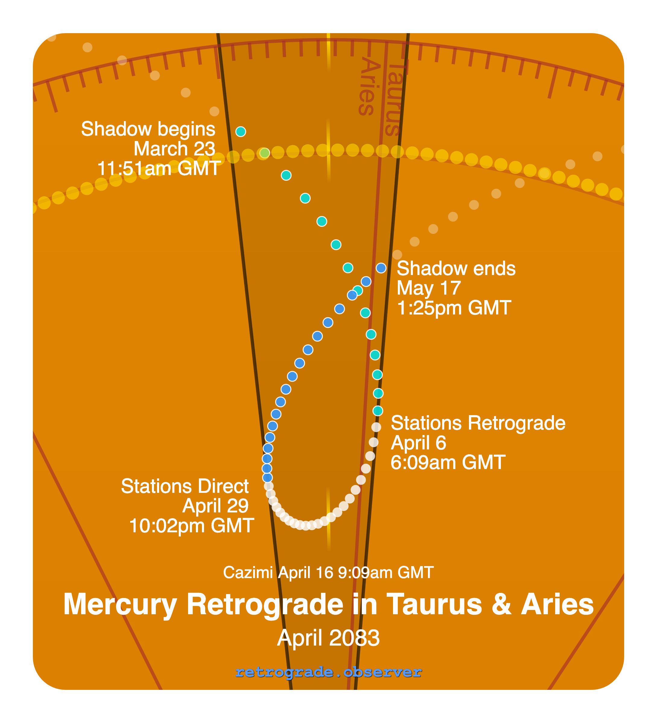Mercury retrograde motion chart showing
Pre-Shadow Start: Mar 23, 2083
Stations Retrograde: Apr 6, 2083
Cazimi: Apr 16, 2083
Stations Direct: Apr 29, 2083
Post-Shadow End: May 17, 2083