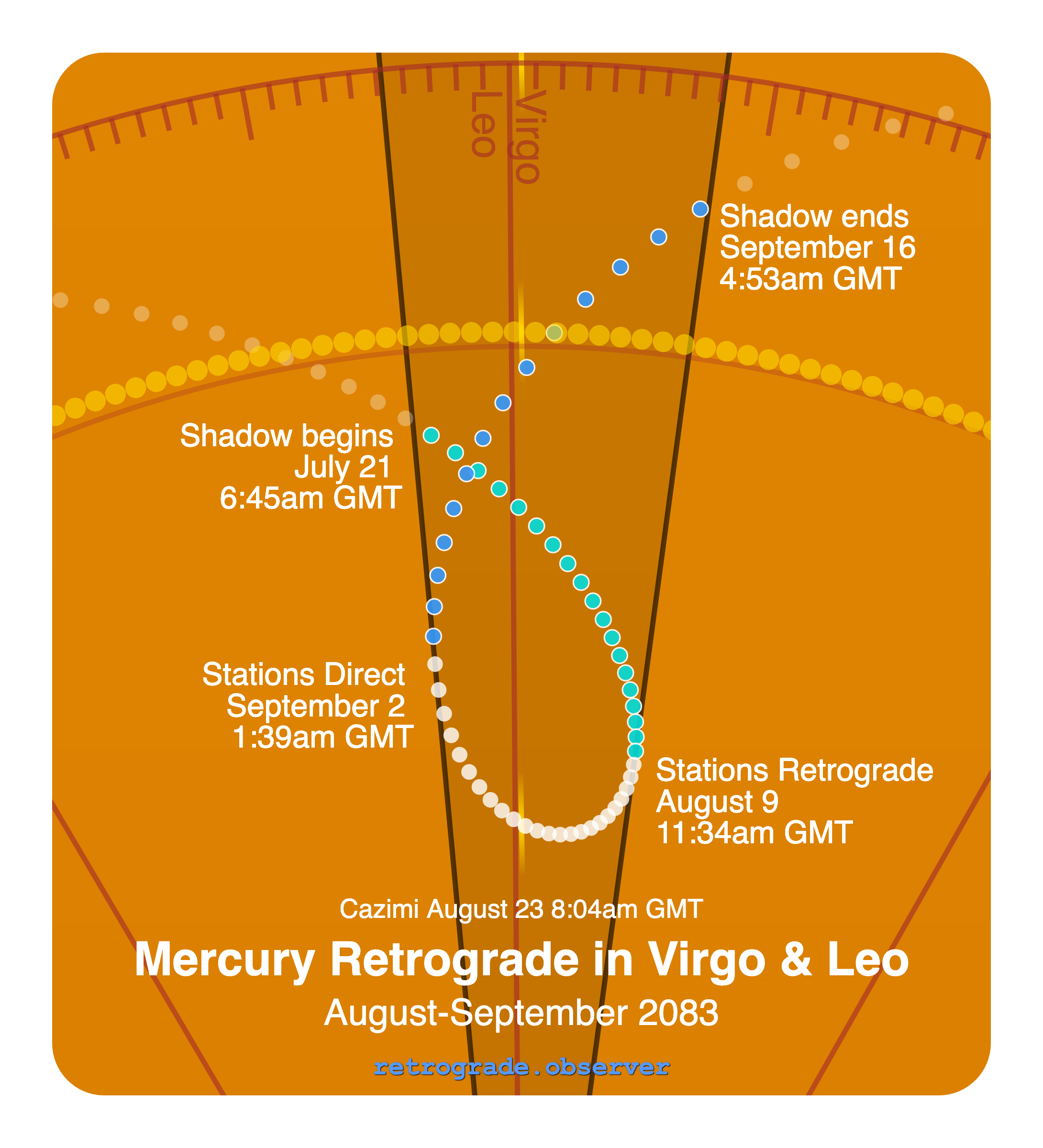 Mercury retrograde motion chart showing
Pre-Shadow Start: Jul 21, 2083
Stations Retrograde: Aug 9, 2083
Cazimi: Aug 23, 2083
Stations Direct: Sep 2, 2083
Post-Shadow End: Sep 16, 2083