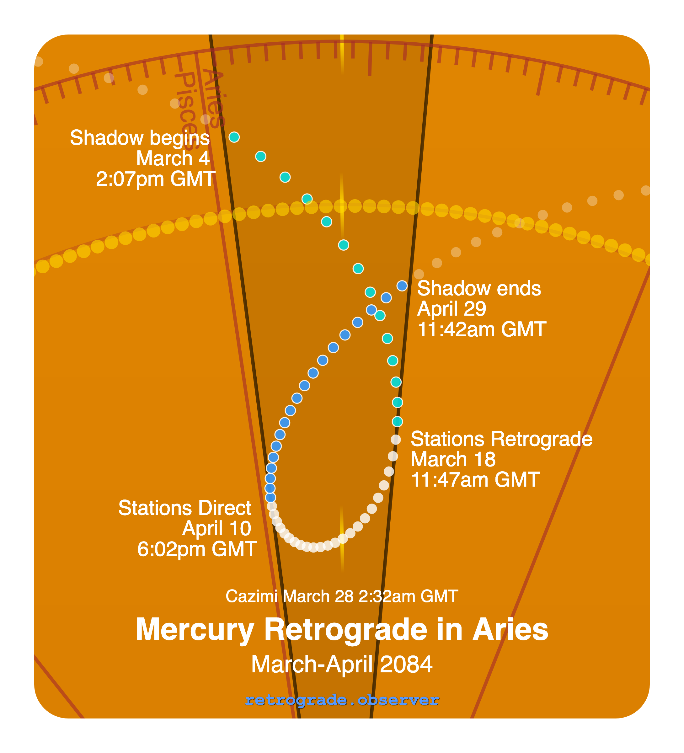 Mercury retrograde motion chart showing
Pre-Shadow Start: Mar 4, 2084
Stations Retrograde: Mar 18, 2084
Cazimi: Mar 28, 2084
Stations Direct: Apr 10, 2084
Post-Shadow End: Apr 29, 2084
