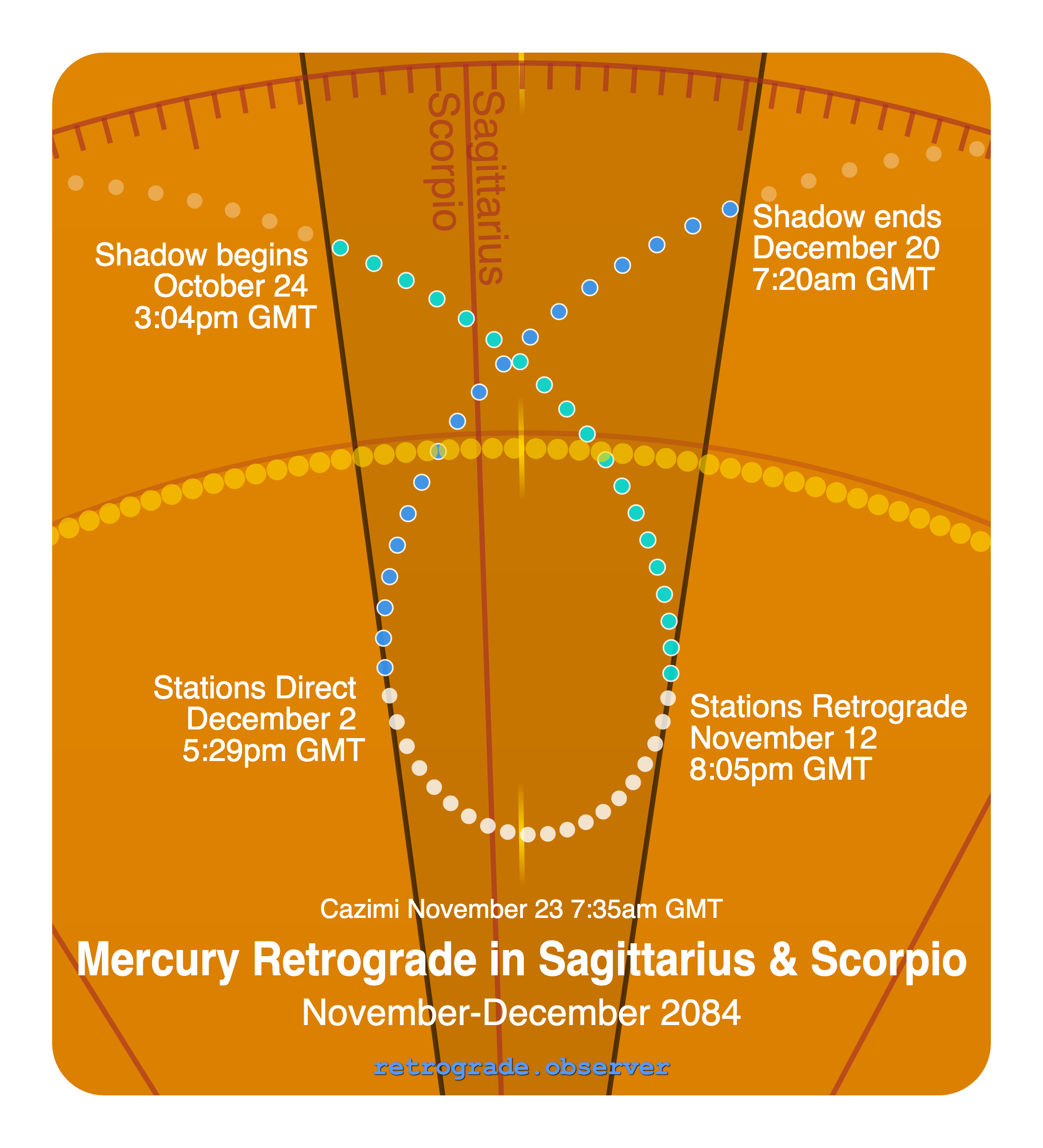 Mercury retrograde motion chart showing
Pre-Shadow Start: Oct 24, 2084
Stations Retrograde: Nov 12, 2084
Cazimi: Nov 23, 2084
Stations Direct: Dec 2, 2084
Post-Shadow End: Dec 20, 2084