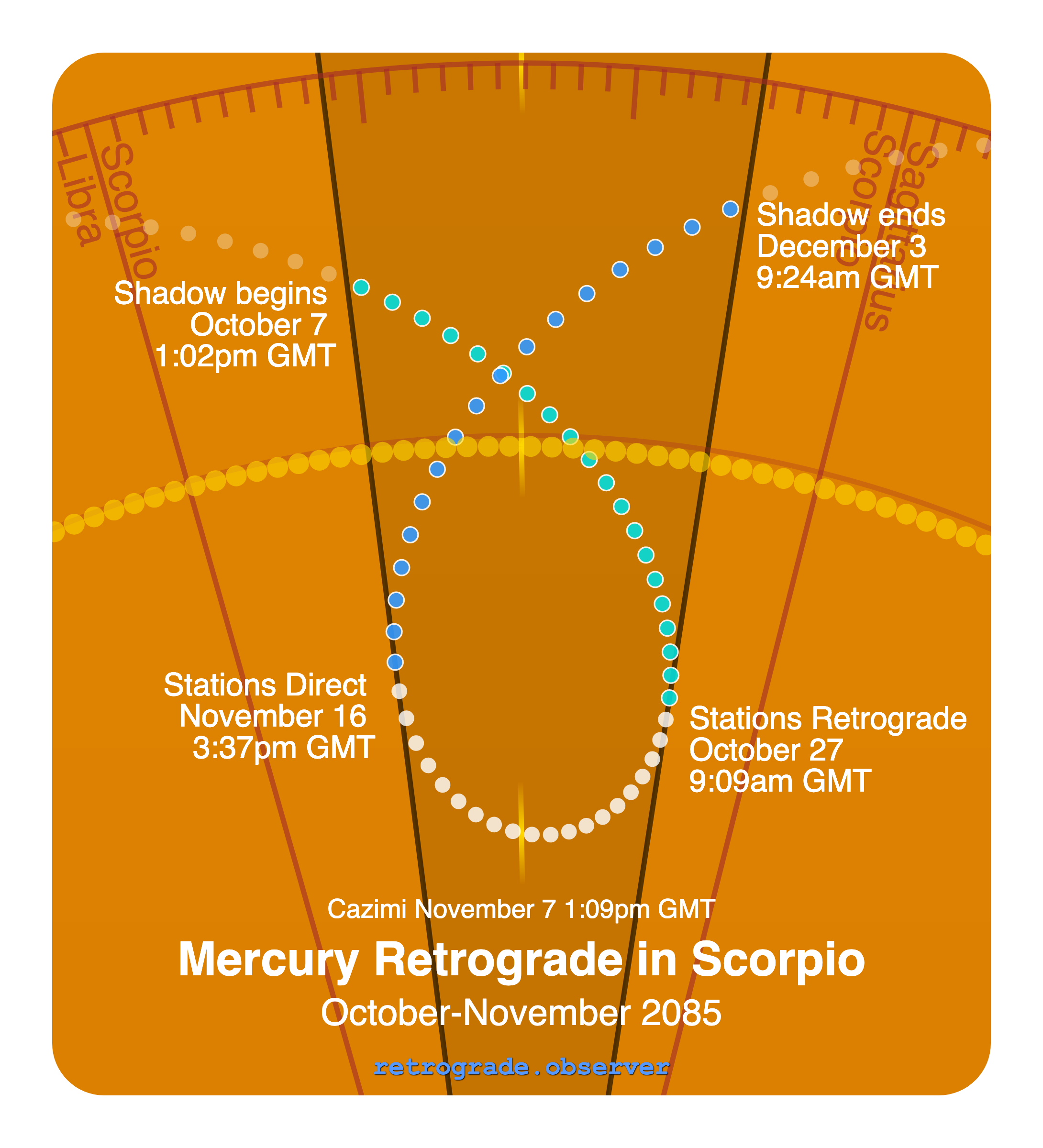 Mercury retrograde motion chart showing
Pre-Shadow Start: Oct 7, 2085
Stations Retrograde: Oct 27, 2085
Cazimi: Nov 7, 2085
Stations Direct: Nov 16, 2085
Post-Shadow End: Dec 3, 2085