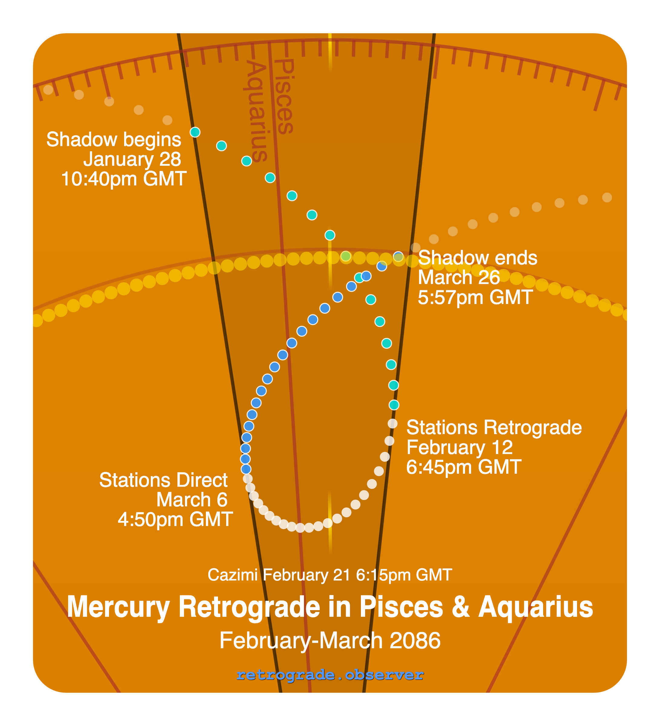 Mercury retrograde motion chart showing
Pre-Shadow Start: Jan 28, 2086
Stations Retrograde: Feb 12, 2086
Cazimi: Feb 21, 2086
Stations Direct: Mar 6, 2086
Post-Shadow End: Mar 26, 2086