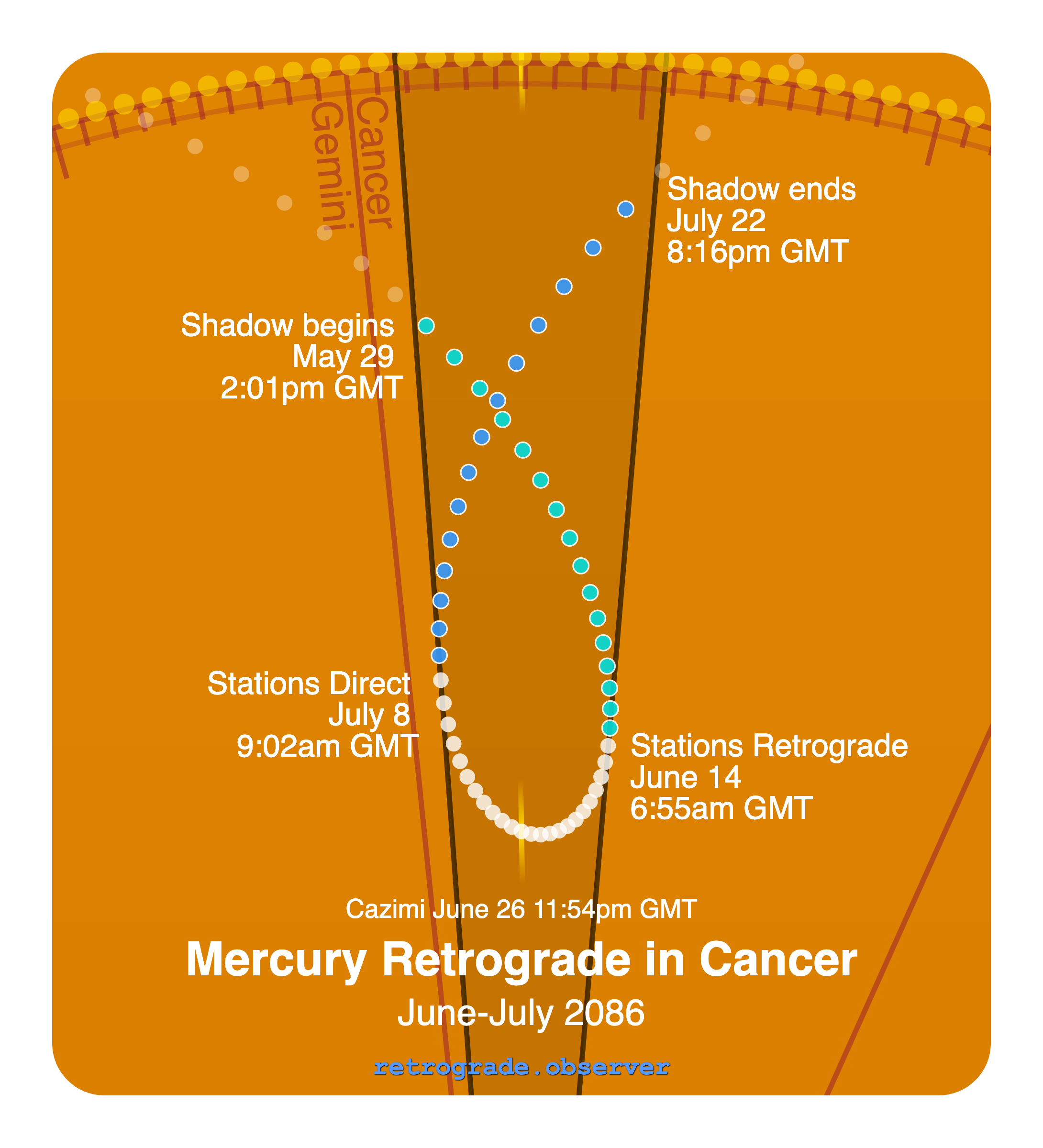 Mercury retrograde motion chart showing
Pre-Shadow Start: May 29, 2086
Stations Retrograde: Jun 14, 2086
Cazimi: Jun 26, 2086
Stations Direct: Jul 8, 2086
Post-Shadow End: Jul 22, 2086