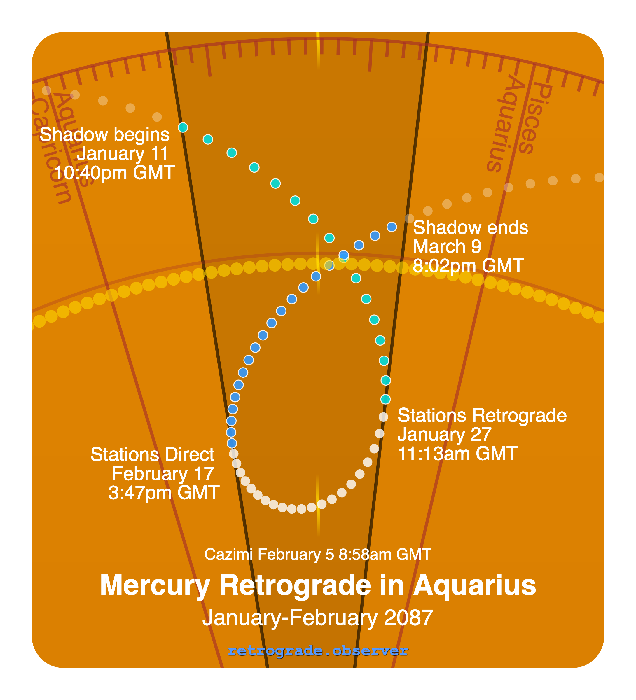 Mercury retrograde motion chart showing
Pre-Shadow Start: Jan 11, 2087
Stations Retrograde: Jan 27, 2087
Cazimi: Feb 5, 2087
Stations Direct: Feb 17, 2087
Post-Shadow End: Mar 9, 2087