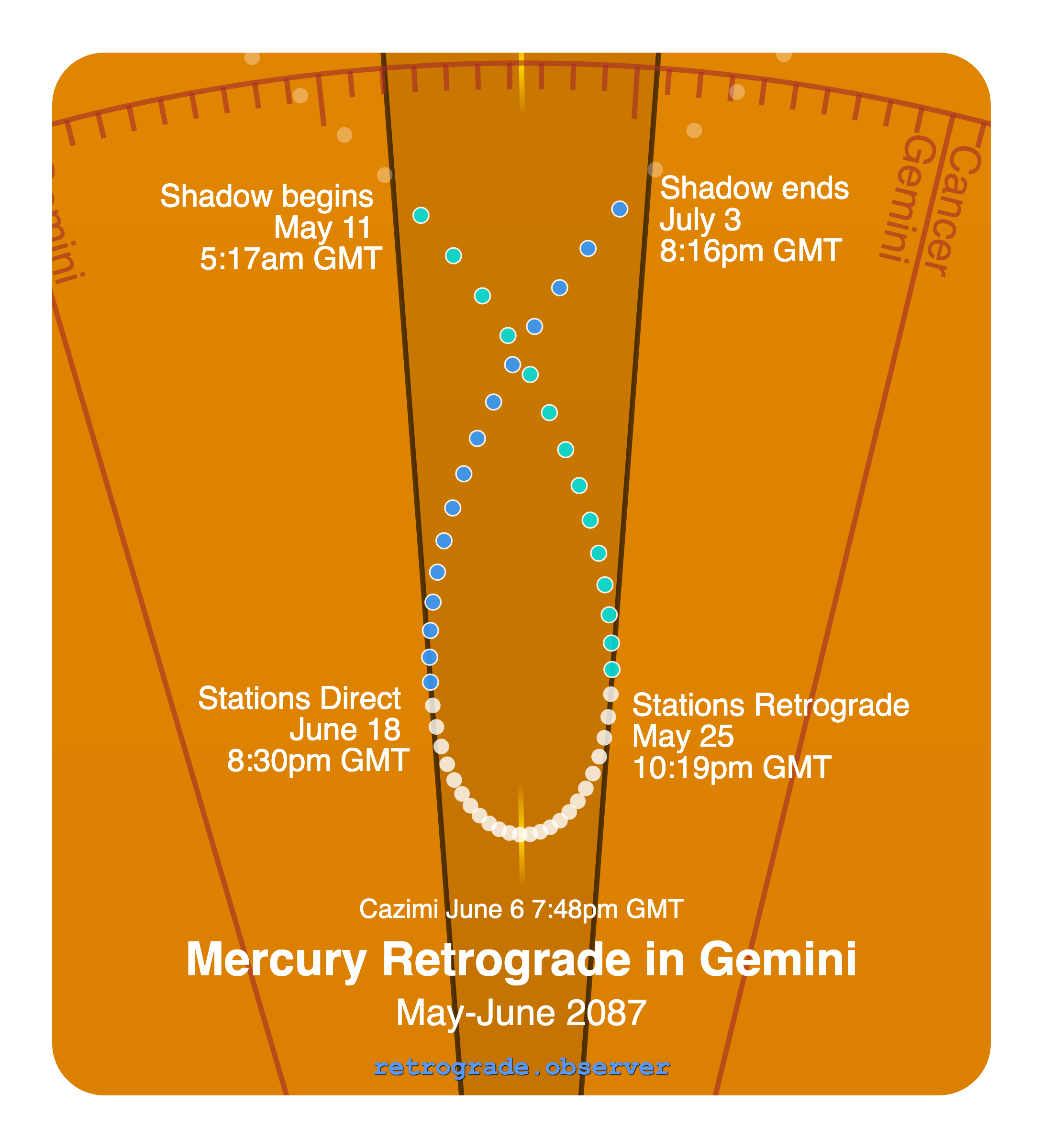 Mercury retrograde motion chart showing
Pre-Shadow Start: May 11, 2087
Stations Retrograde: May 25, 2087
Cazimi: Jun 6, 2087
Stations Direct: Jun 18, 2087
Post-Shadow End: Jul 3, 2087