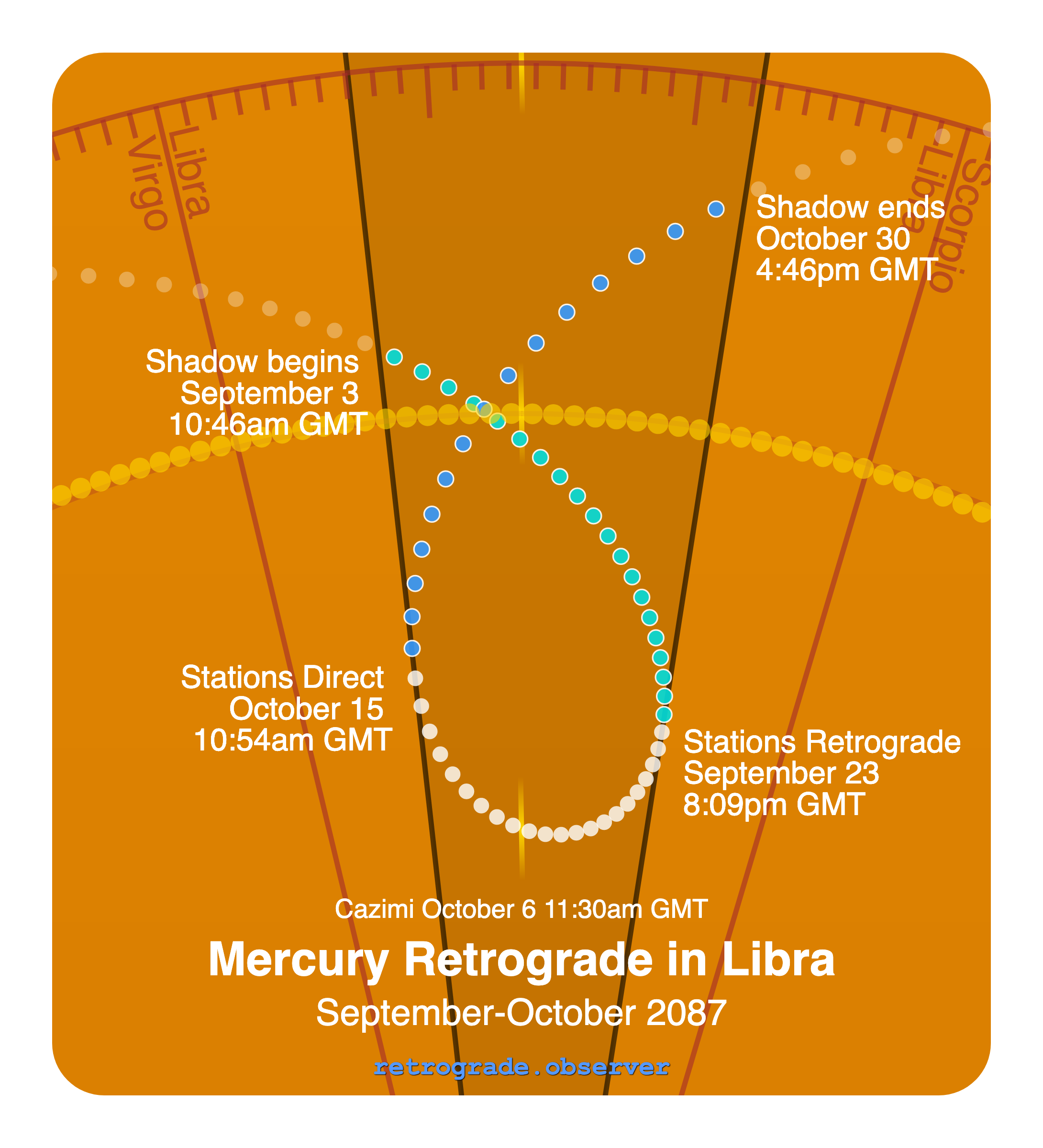 Mercury retrograde motion chart showing
Pre-Shadow Start: Sep 3, 2087
Stations Retrograde: Sep 23, 2087
Cazimi: Oct 6, 2087
Stations Direct: Oct 15, 2087
Post-Shadow End: Oct 30, 2087