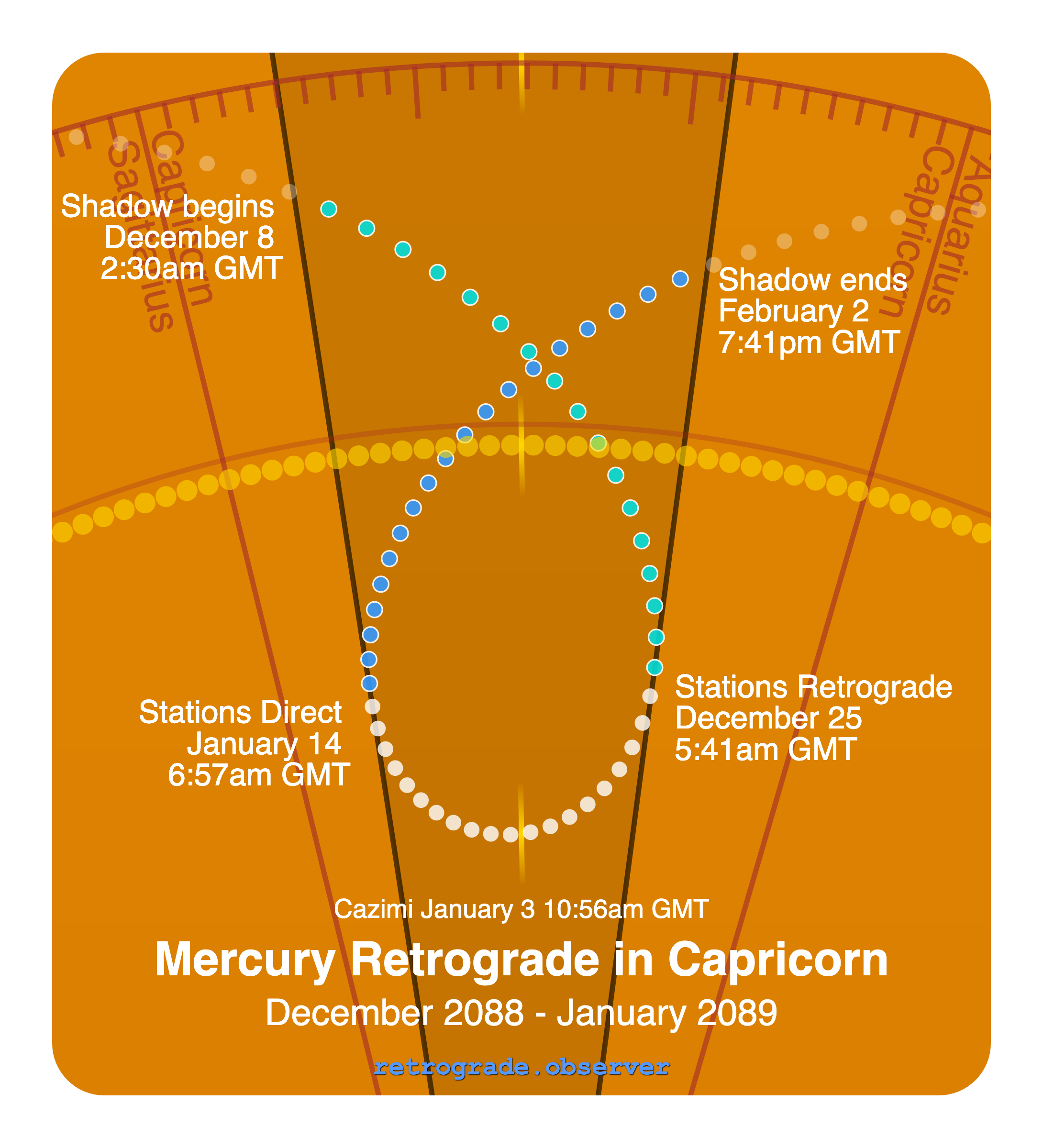 Mercury retrograde motion chart showing
Pre-Shadow Start: Dec 8, 2088
Stations Retrograde: Dec 25, 2088
Cazimi: Jan 3, 2089
Stations Direct: Jan 14, 2089
Post-Shadow End: Feb 2, 2089