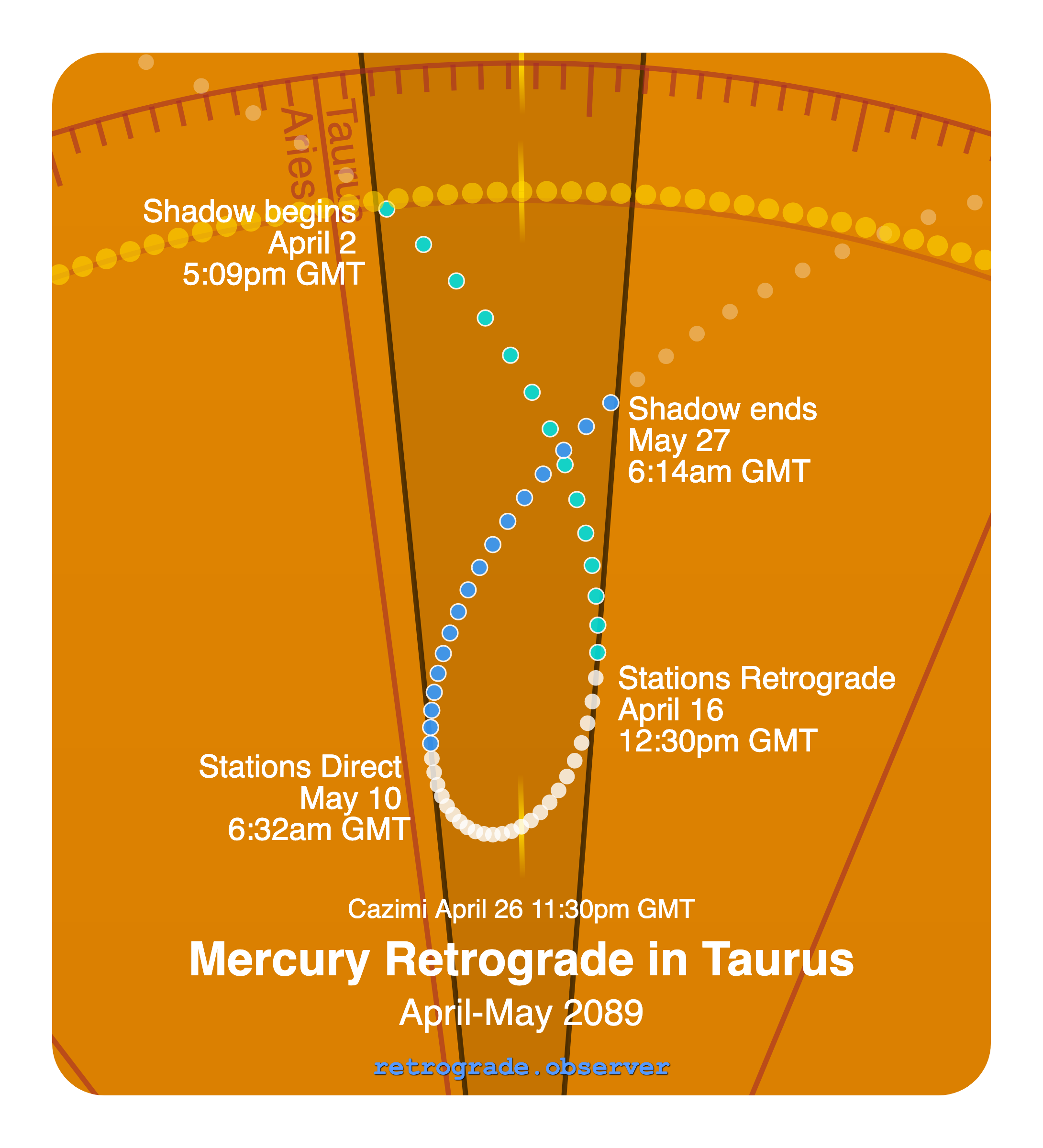 Mercury retrograde motion chart showing
Pre-Shadow Start: Apr 2, 2089
Stations Retrograde: Apr 16, 2089
Cazimi: Apr 26, 2089
Stations Direct: May 10, 2089
Post-Shadow End: May 27, 2089