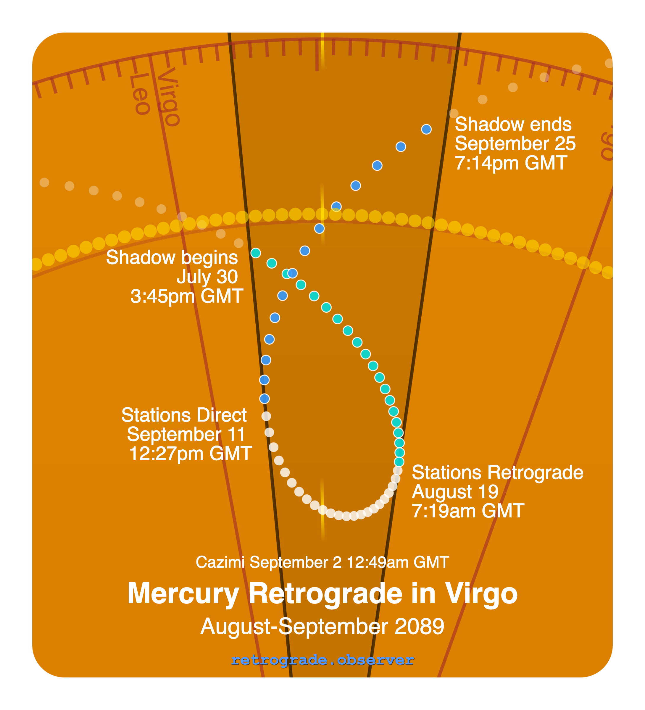 Mercury retrograde motion chart showing
Pre-Shadow Start: Jul 30, 2089
Stations Retrograde: Aug 19, 2089
Cazimi: Sep 2, 2089
Stations Direct: Sep 11, 2089
Post-Shadow End: Sep 25, 2089
