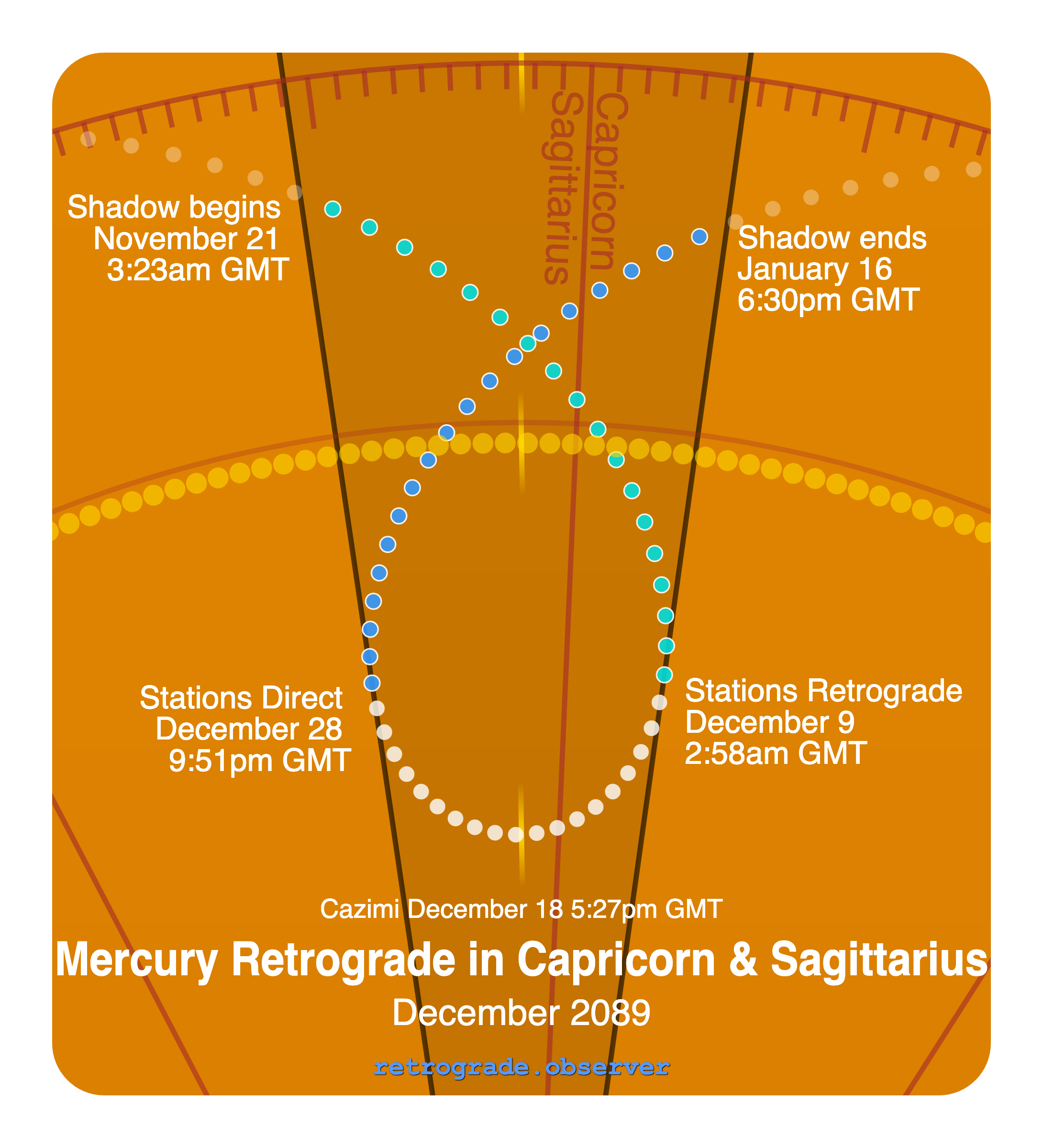 Mercury retrograde motion chart showing
Pre-Shadow Start: Nov 21, 2089
Stations Retrograde: Dec 9, 2089
Cazimi: Dec 18, 2089
Stations Direct: Dec 28, 2089
Post-Shadow End: Jan 16, 2090