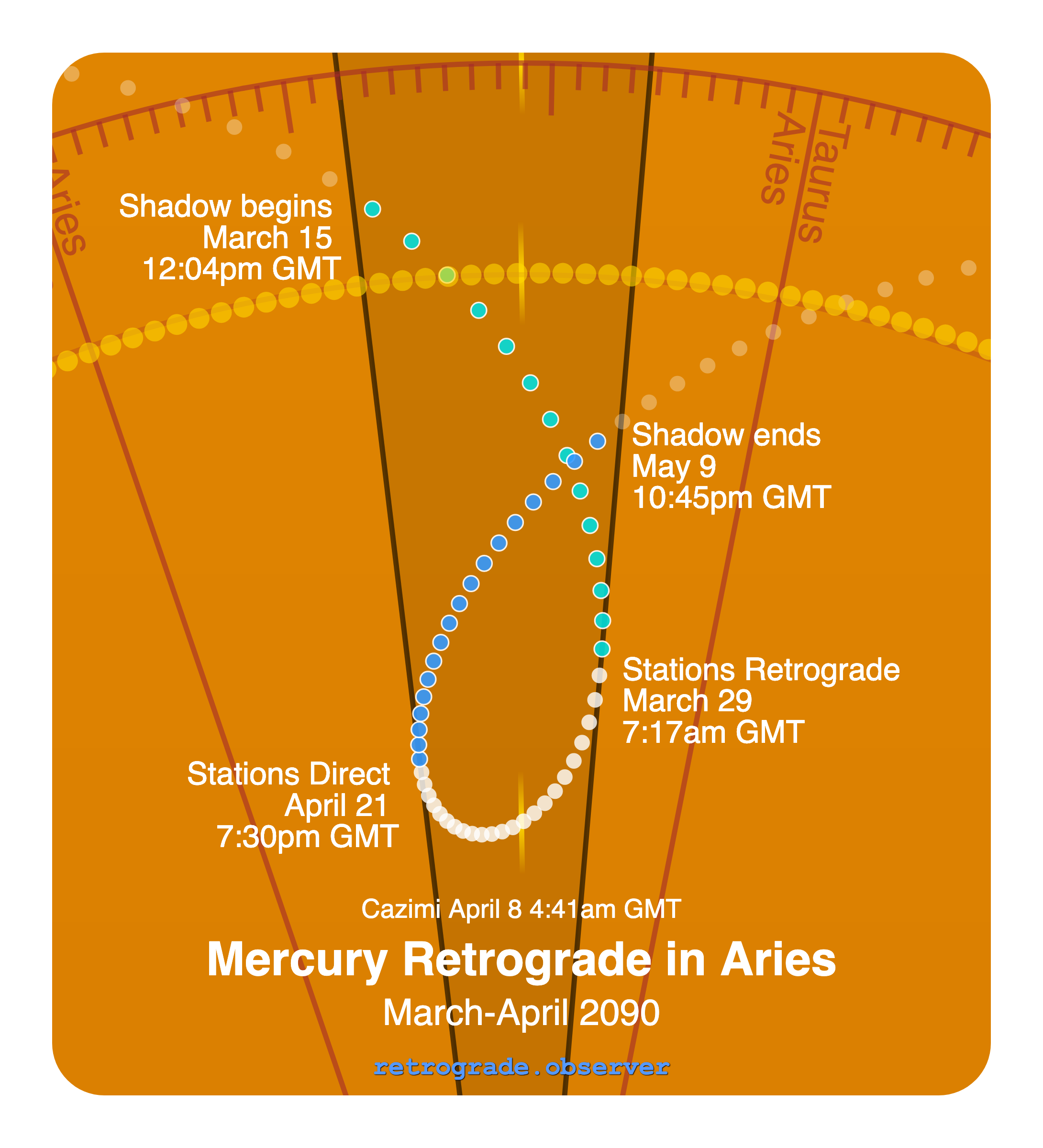 Mercury retrograde motion chart showing
Pre-Shadow Start: Mar 15, 2090
Stations Retrograde: Mar 29, 2090
Cazimi: Apr 8, 2090
Stations Direct: Apr 21, 2090
Post-Shadow End: May 9, 2090