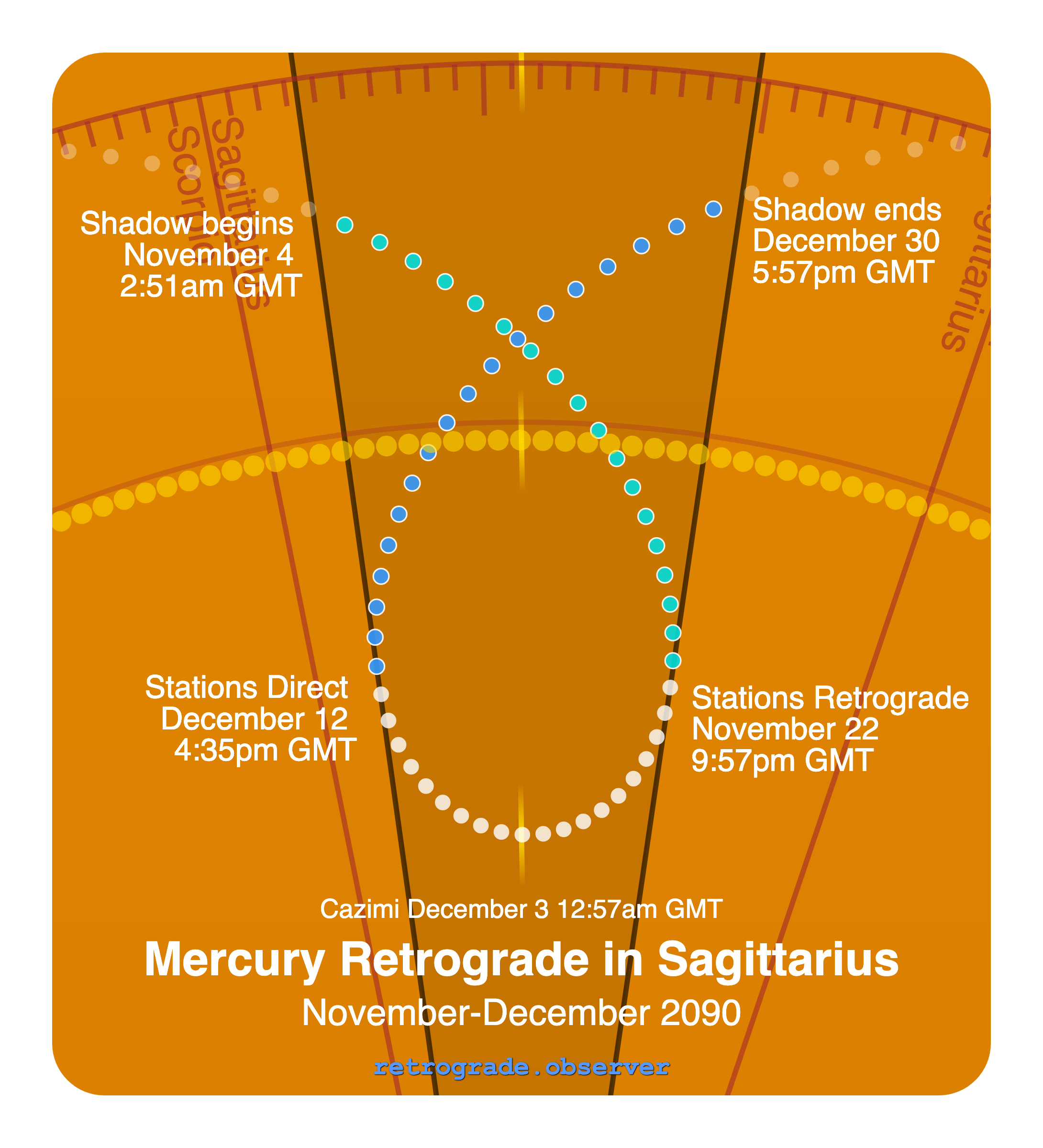 Mercury retrograde motion chart showing
Pre-Shadow Start: Nov 4, 2090
Stations Retrograde: Nov 22, 2090
Cazimi: Dec 3, 2090
Stations Direct: Dec 12, 2090
Post-Shadow End: Dec 30, 2090