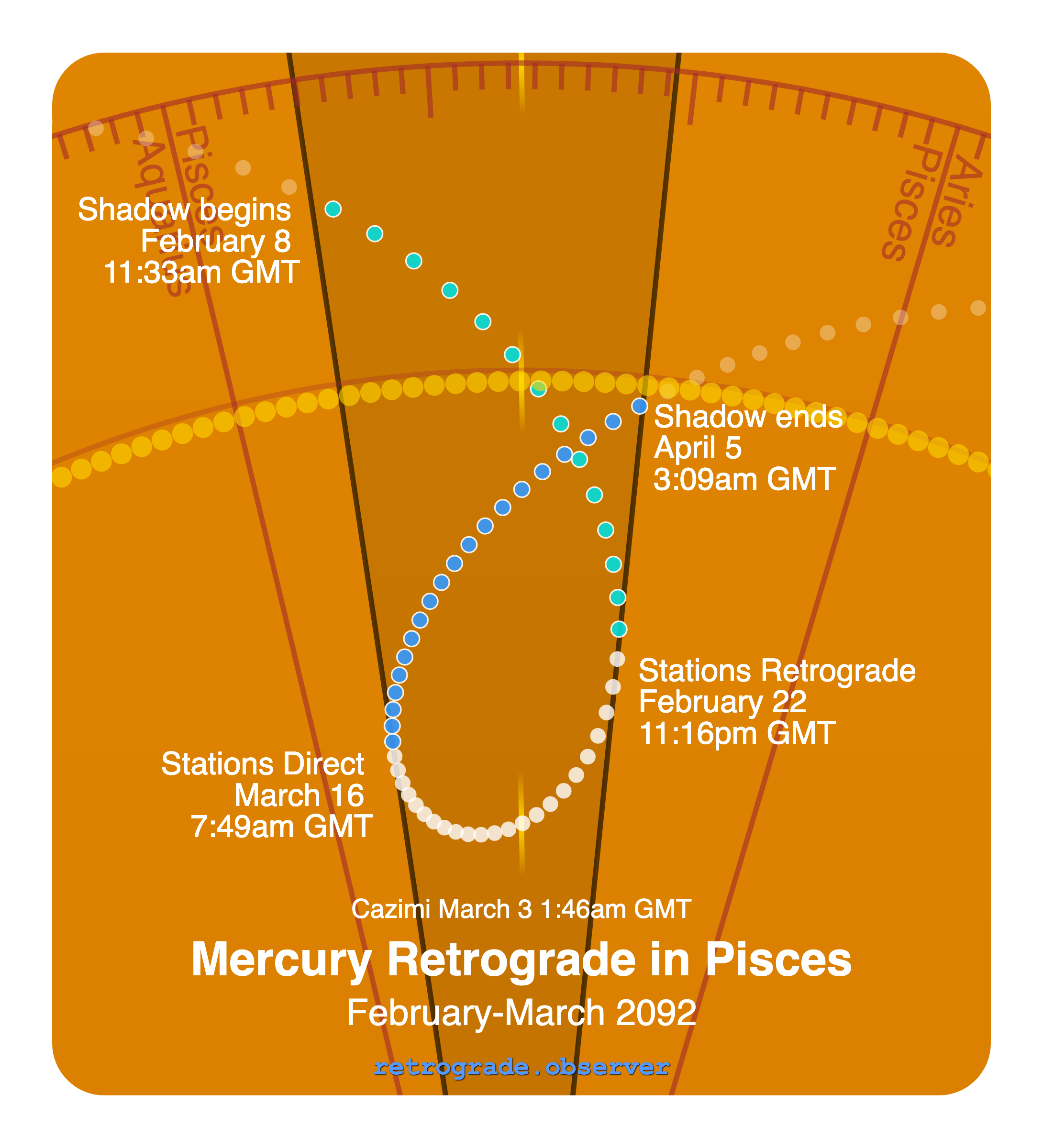 Mercury retrograde motion chart showing
Pre-Shadow Start: Feb 8, 2092
Stations Retrograde: Feb 22, 2092
Cazimi: Mar 3, 2092
Stations Direct: Mar 16, 2092
Post-Shadow End: Apr 5, 2092