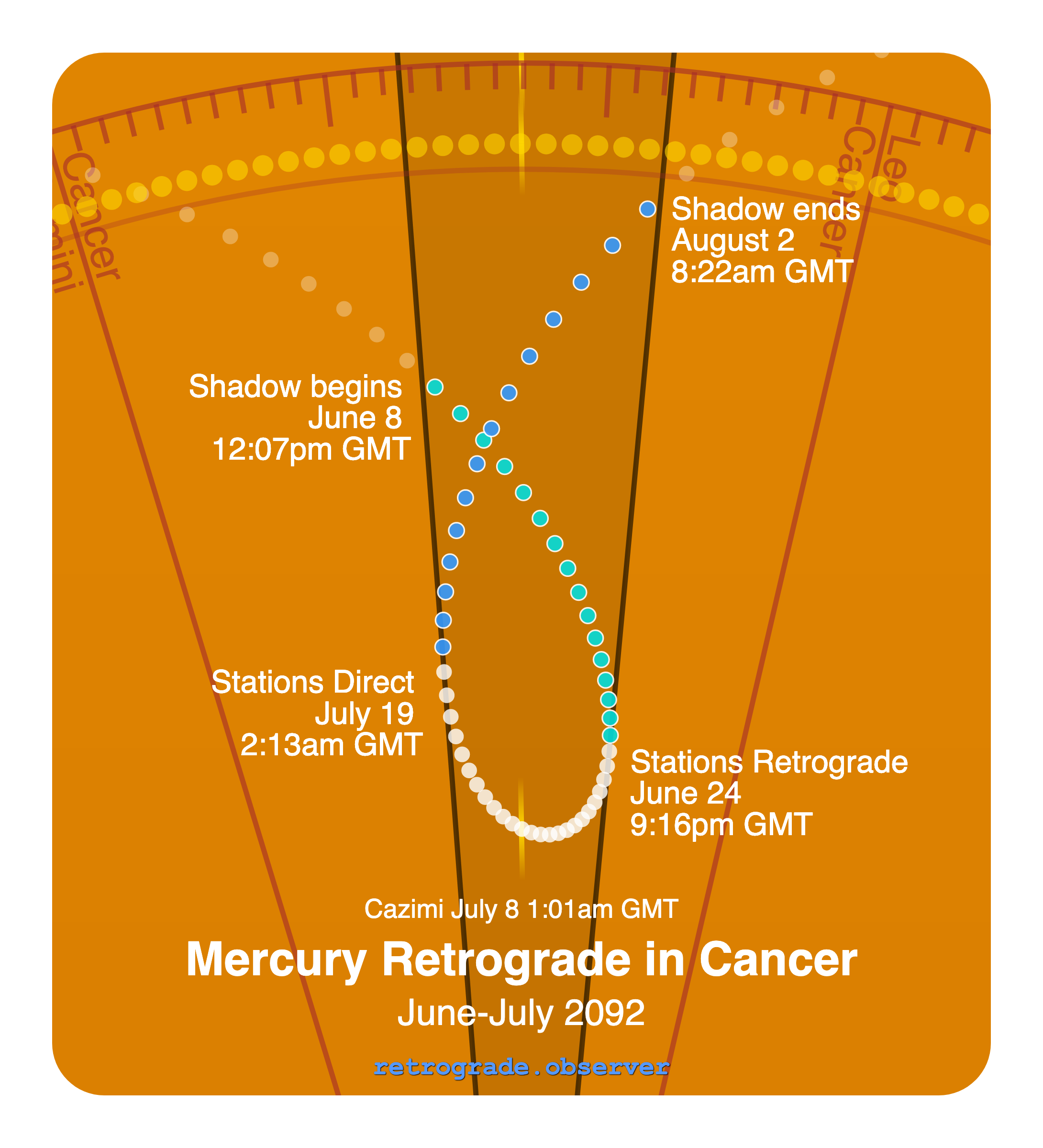 Mercury retrograde motion chart showing
Pre-Shadow Start: Jun 8, 2092
Stations Retrograde: Jun 24, 2092
Cazimi: Jul 8, 2092
Stations Direct: Jul 19, 2092
Post-Shadow End: Aug 2, 2092