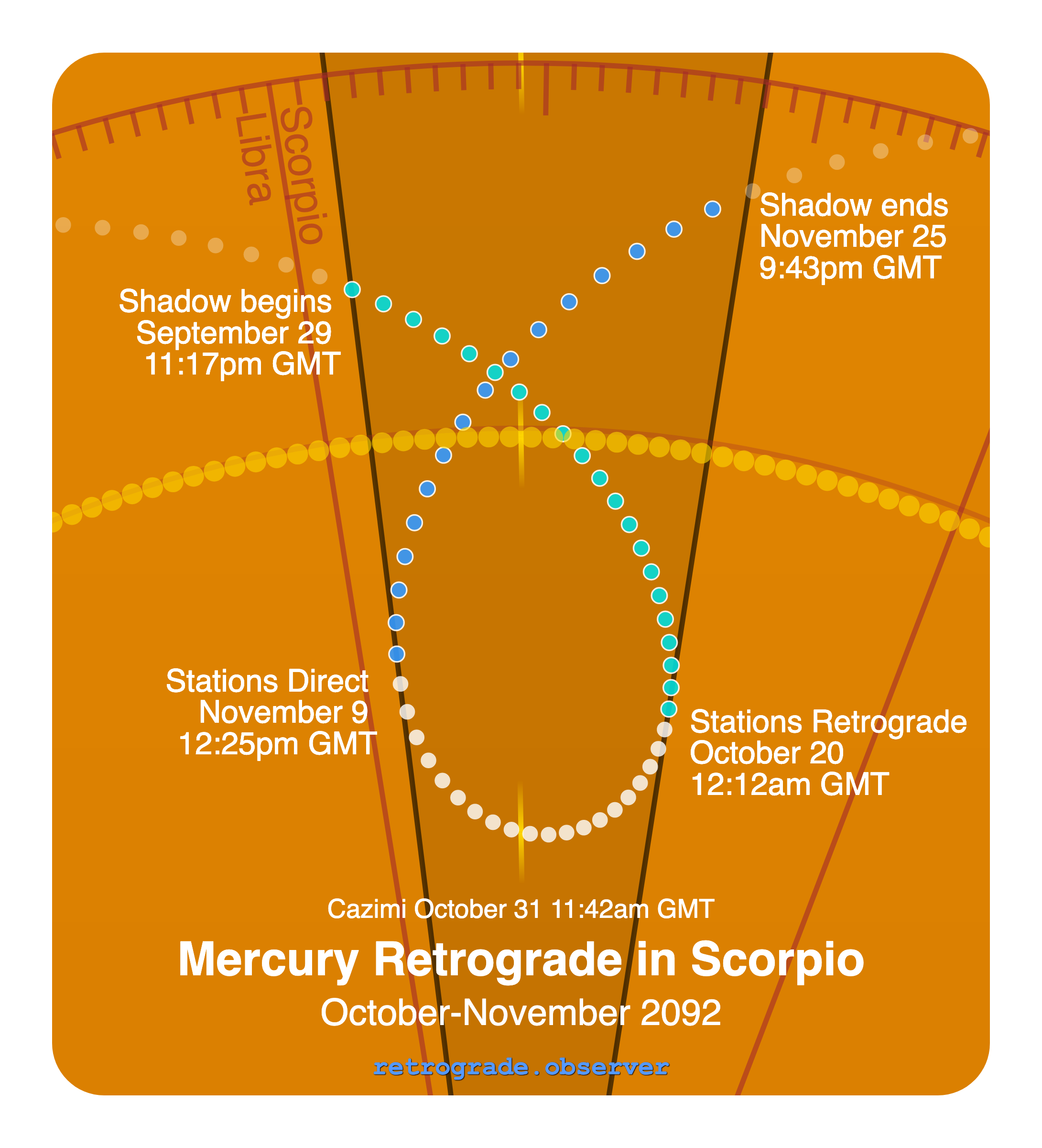 Mercury retrograde motion chart showing
Pre-Shadow Start: Sep 29, 2092
Stations Retrograde: Oct 20, 2092
Cazimi: Oct 31, 2092
Stations Direct: Nov 9, 2092
Post-Shadow End: Nov 25, 2092