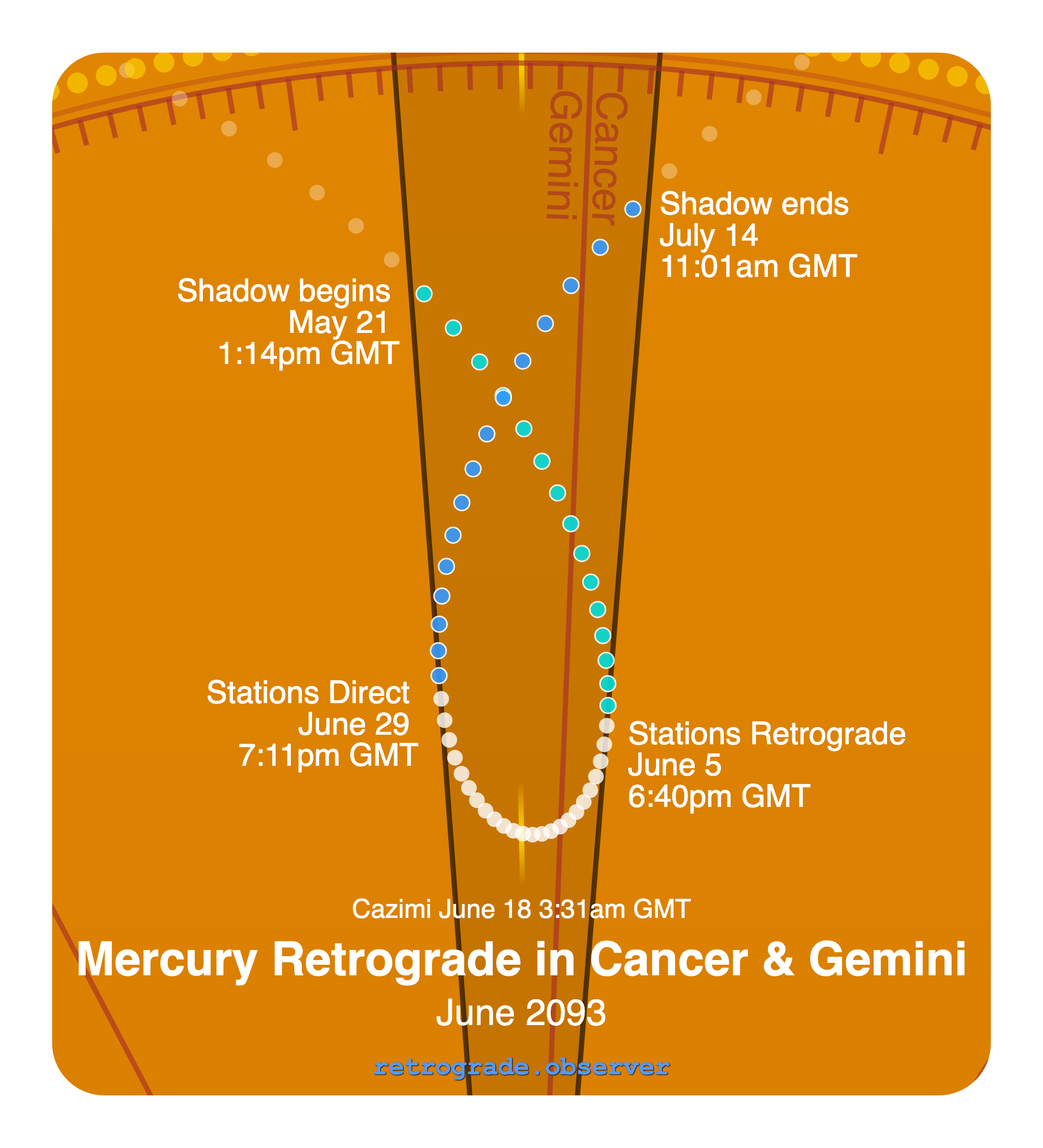 Mercury retrograde motion chart showing
Pre-Shadow Start: May 21, 2093
Stations Retrograde: Jun 5, 2093
Cazimi: Jun 18, 2093
Stations Direct: Jun 29, 2093
Post-Shadow End: Jul 14, 2093
