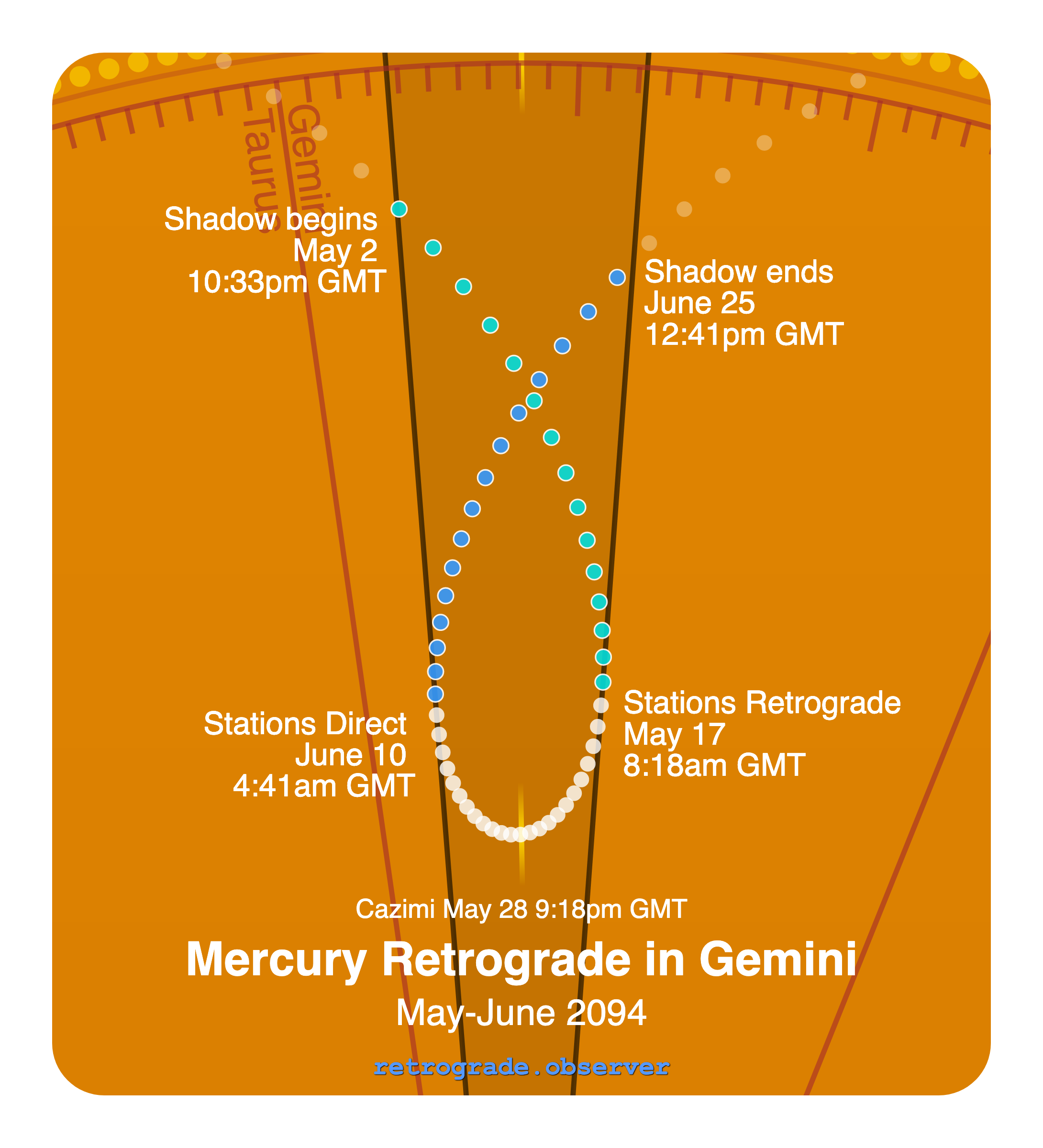 Mercury retrograde motion chart showing
Pre-Shadow Start: May 2, 2094
Stations Retrograde: May 17, 2094
Cazimi: May 28, 2094
Stations Direct: Jun 10, 2094
Post-Shadow End: Jun 25, 2094