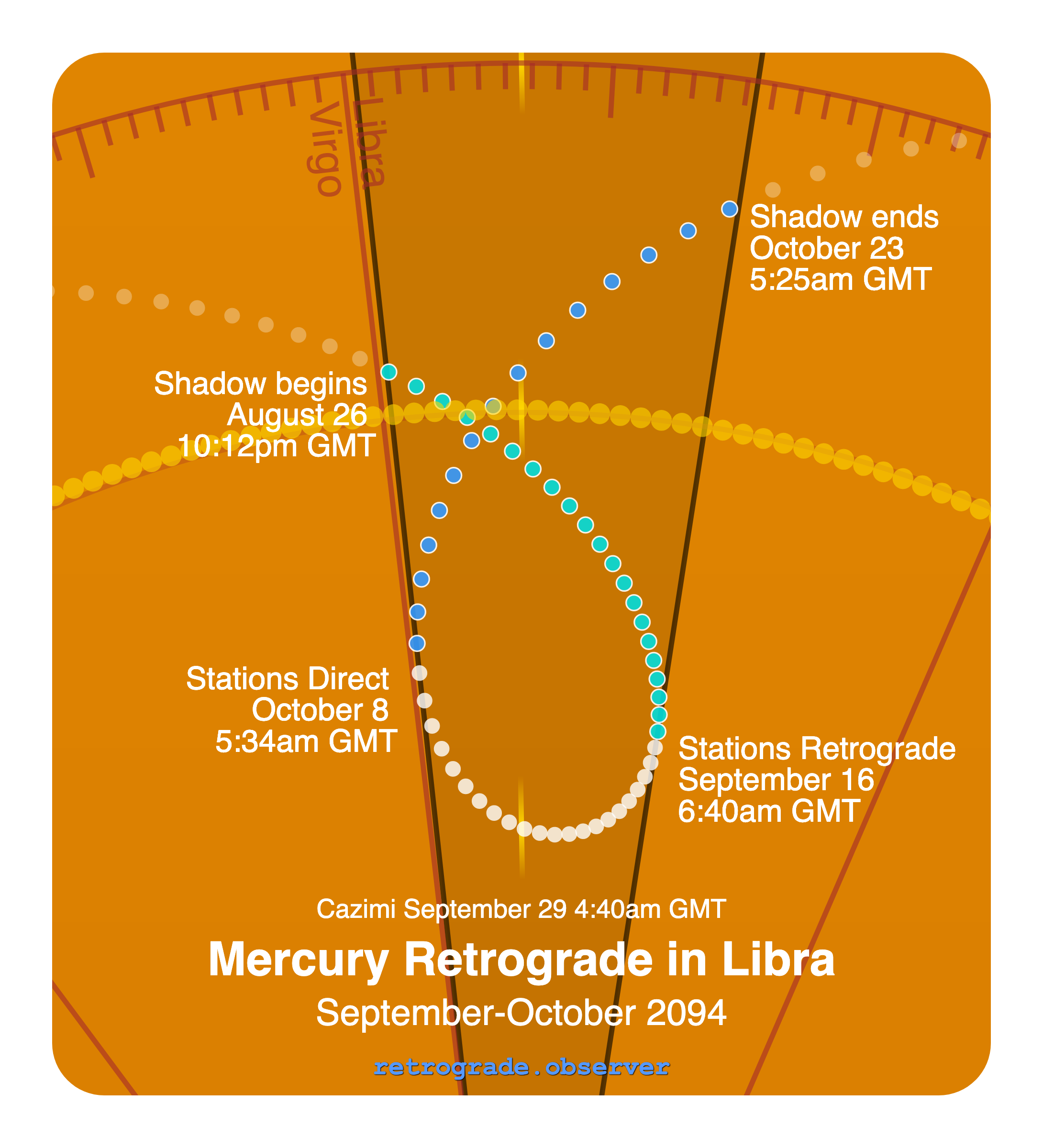 Mercury retrograde motion chart showing
Pre-Shadow Start: Aug 26, 2094
Stations Retrograde: Sep 16, 2094
Cazimi: Sep 29, 2094
Stations Direct: Oct 8, 2094
Post-Shadow End: Oct 23, 2094