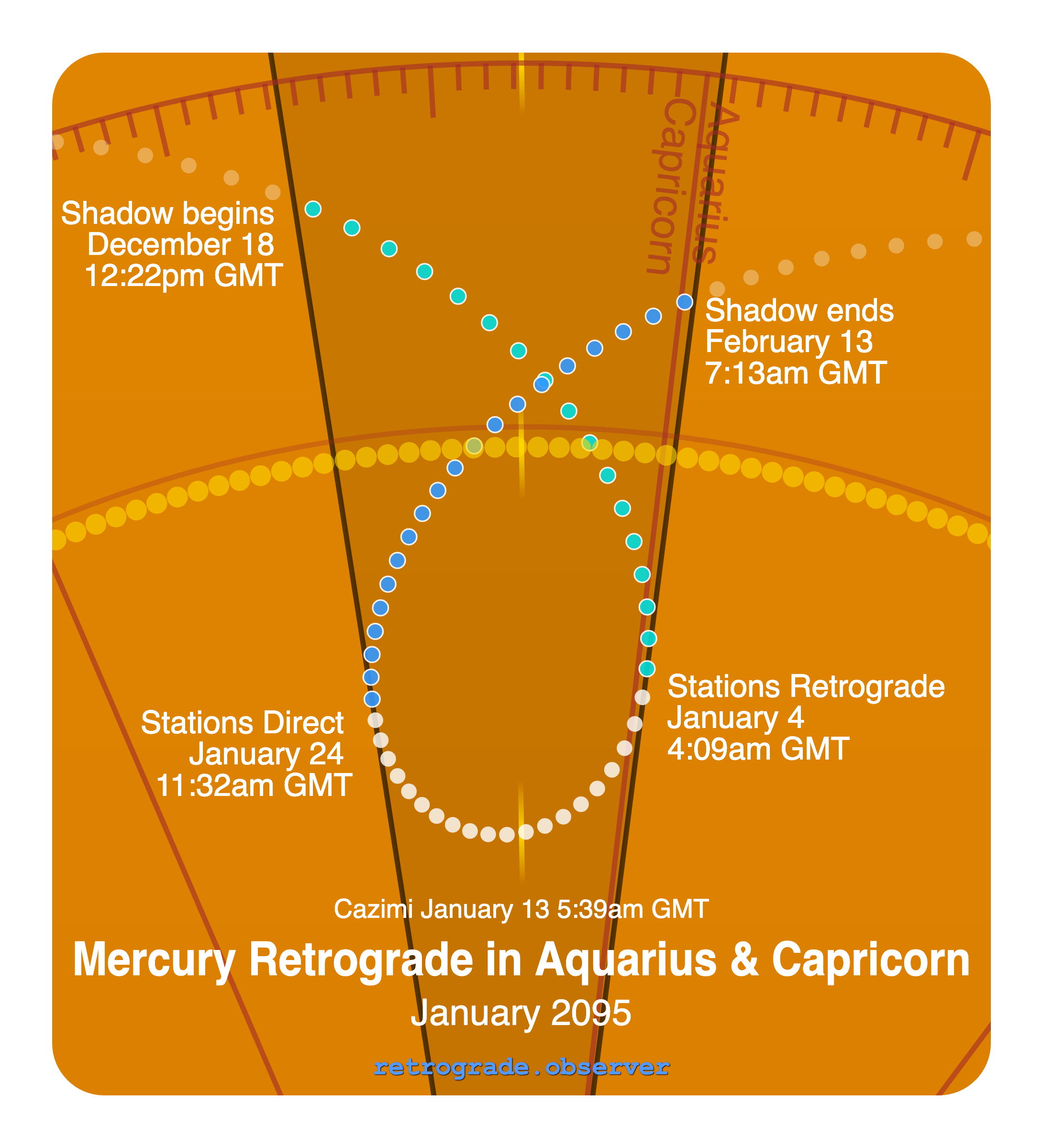 Mercury retrograde motion chart showing
Pre-Shadow Start: Dec 18, 2094
Stations Retrograde: Jan 4, 2095
Cazimi: Jan 13, 2095
Stations Direct: Jan 24, 2095
Post-Shadow End: Feb 13, 2095