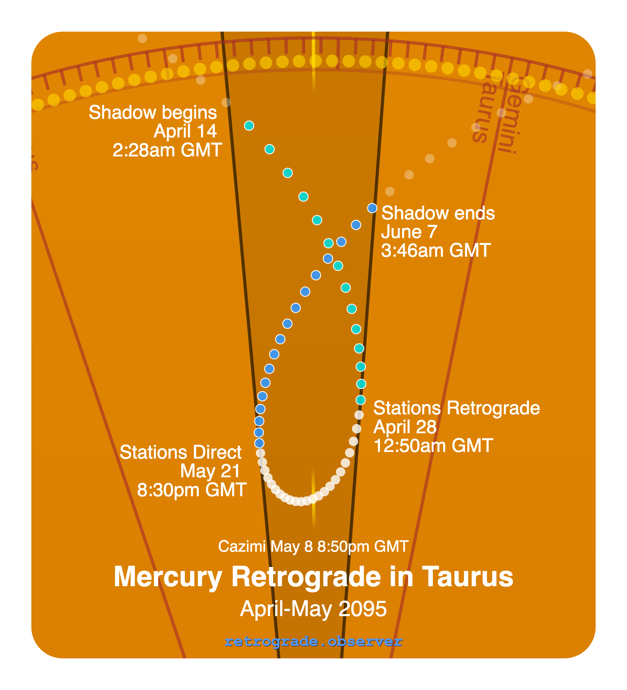 Mercury retrograde motion chart showing
Pre-Shadow Start: Apr 14, 2095
Stations Retrograde: Apr 28, 2095
Cazimi: May 8, 2095
Stations Direct: May 21, 2095
Post-Shadow End: Jun 7, 2095