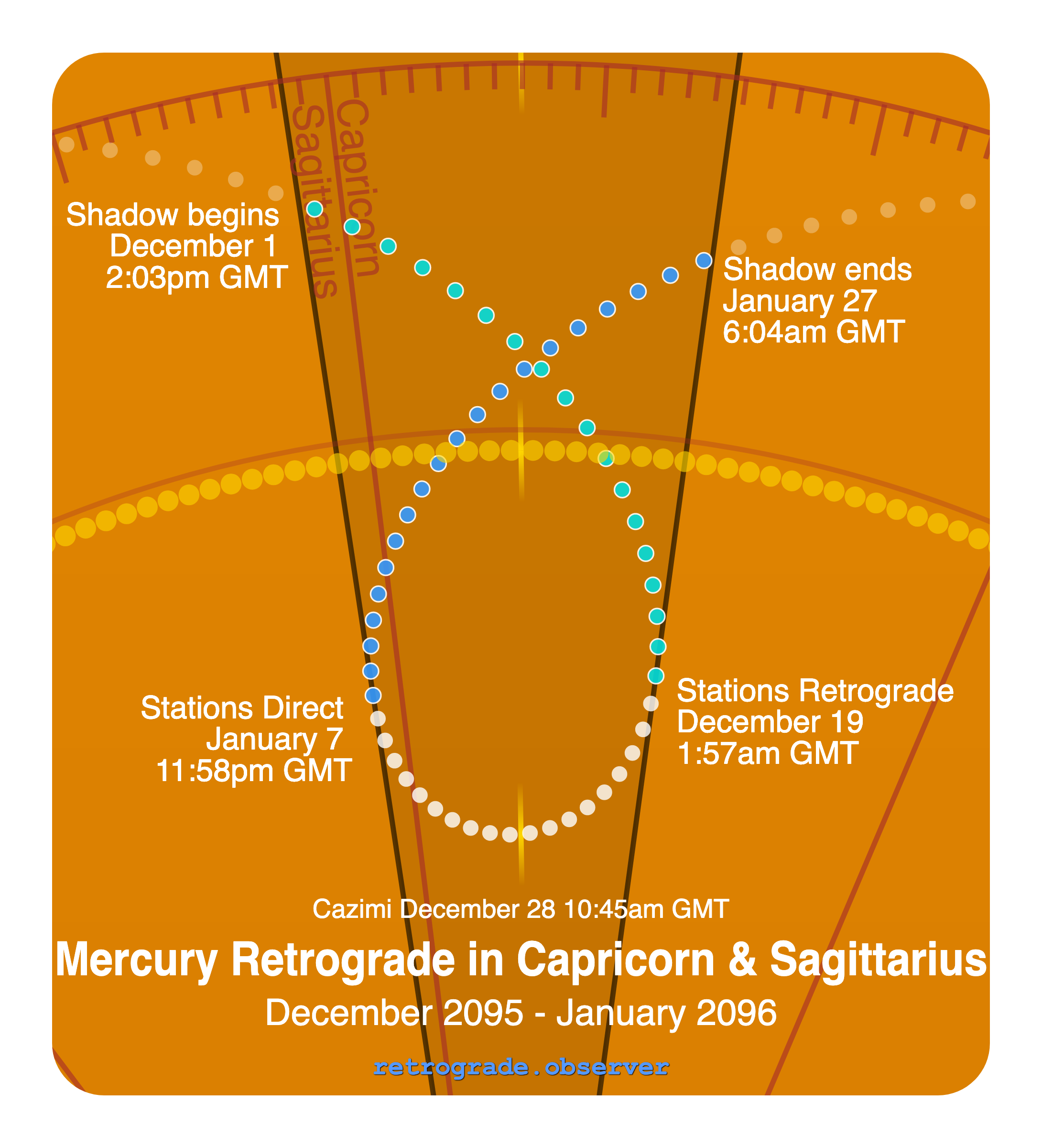 Mercury retrograde motion chart showing
Pre-Shadow Start: Dec 1, 2095
Stations Retrograde: Dec 19, 2095
Cazimi: Dec 28, 2095
Stations Direct: Jan 7, 2096
Post-Shadow End: Jan 27, 2096