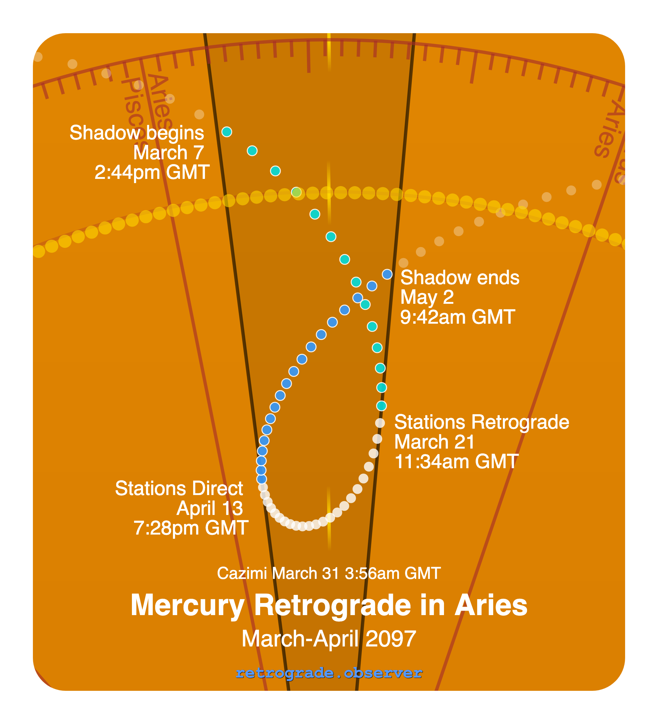 Mercury retrograde motion chart showing
Pre-Shadow Start: Mar 7, 2097
Stations Retrograde: Mar 21, 2097
Cazimi: Mar 31, 2097
Stations Direct: Apr 13, 2097
Post-Shadow End: May 2, 2097