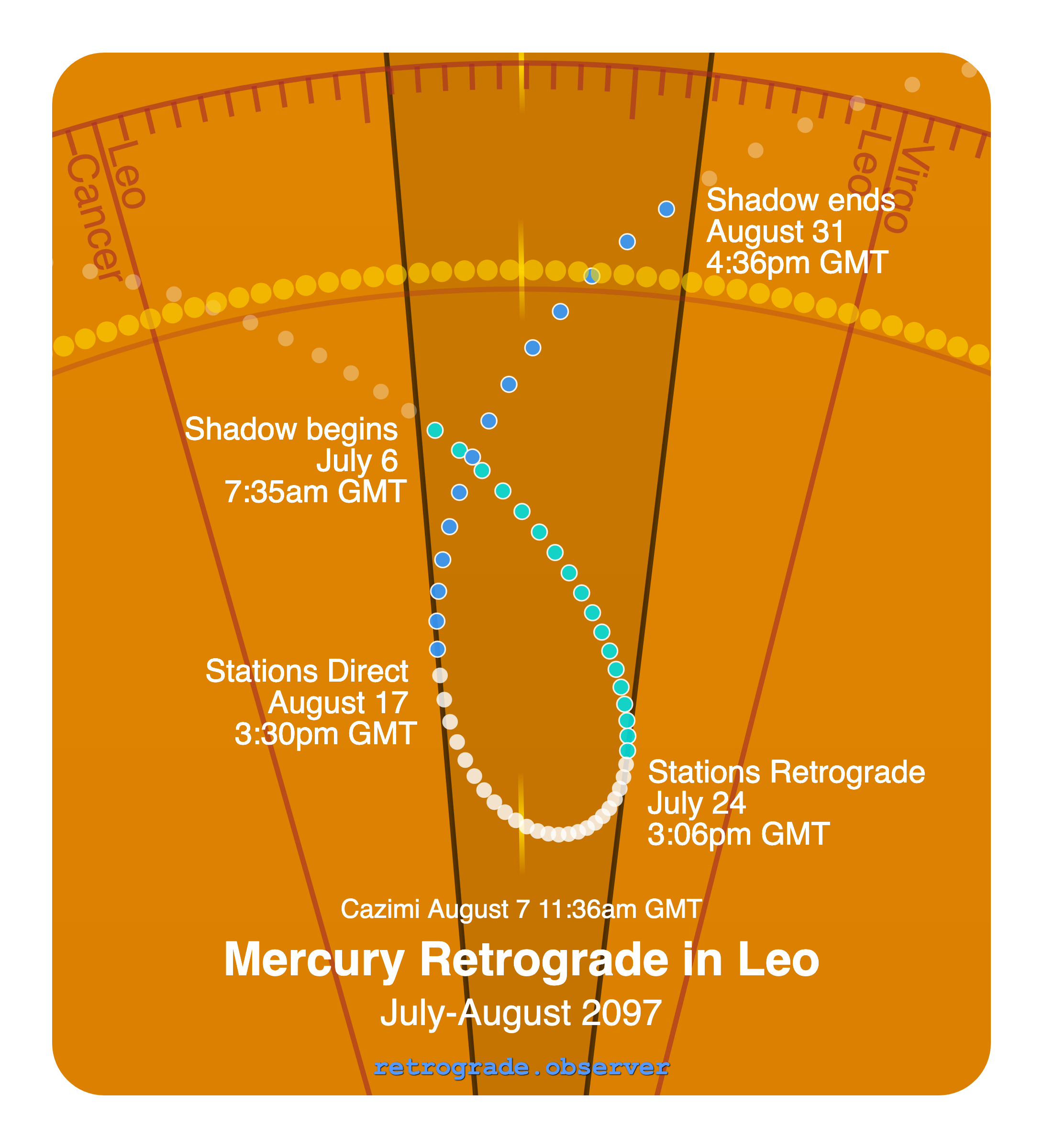 Mercury retrograde motion chart showing
Pre-Shadow Start: Jul 6, 2097
Stations Retrograde: Jul 24, 2097
Cazimi: Aug 7, 2097
Stations Direct: Aug 17, 2097
Post-Shadow End: Aug 31, 2097