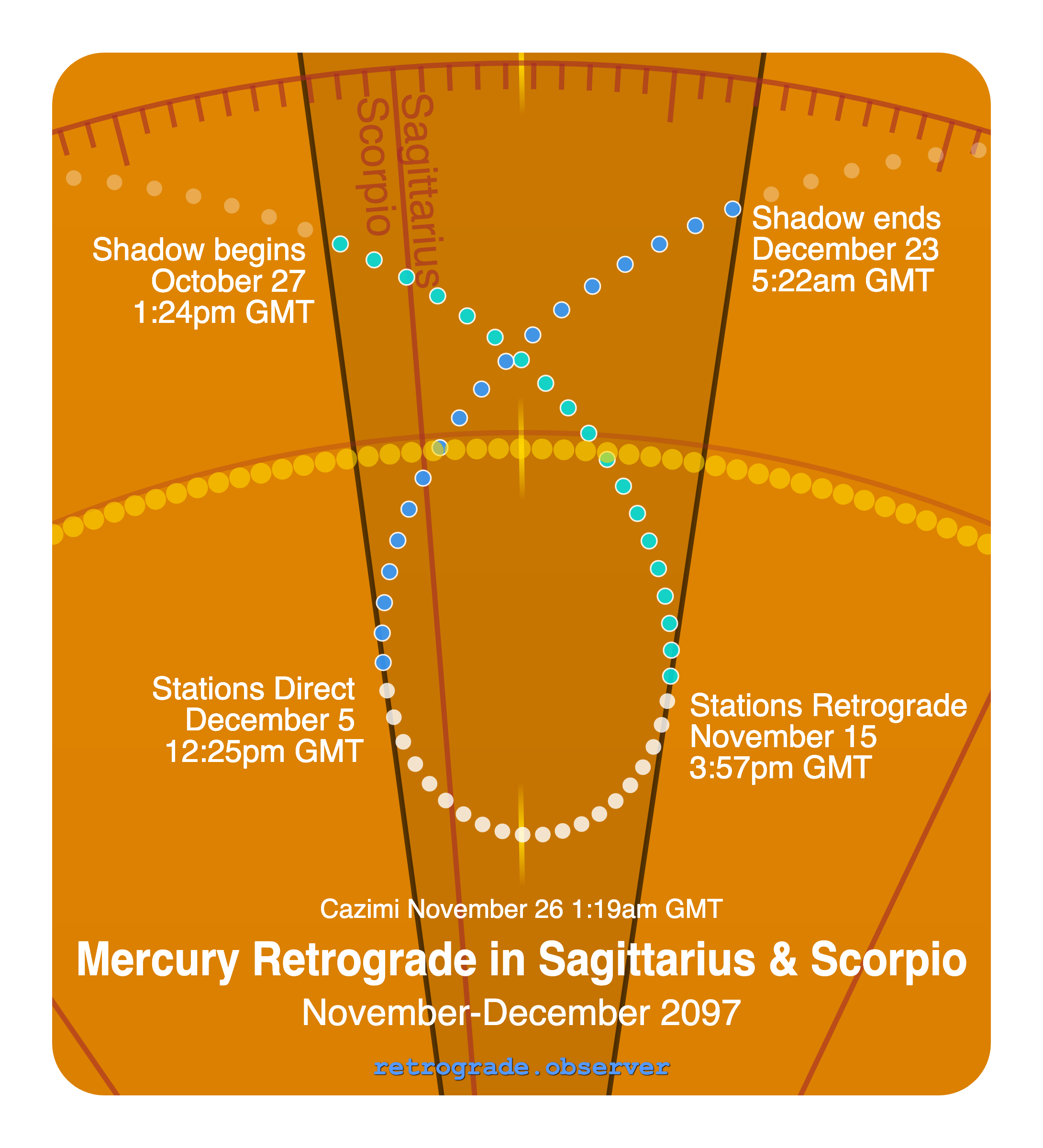 Mercury retrograde motion chart showing
Pre-Shadow Start: Oct 27, 2097
Stations Retrograde: Nov 15, 2097
Cazimi: Nov 26, 2097
Stations Direct: Dec 5, 2097
Post-Shadow End: Dec 23, 2097