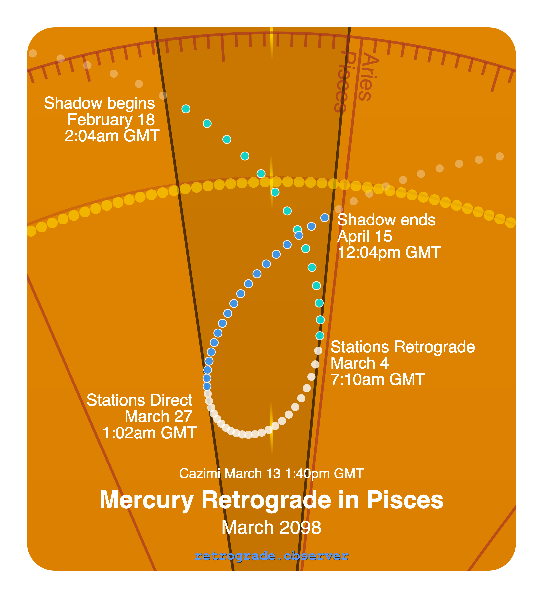 Mercury retrograde motion chart showing
Pre-Shadow Start: Feb 18, 2098
Stations Retrograde: Mar 4, 2098
Cazimi: Mar 13, 2098
Stations Direct: Mar 27, 2098
Post-Shadow End: Apr 15, 2098