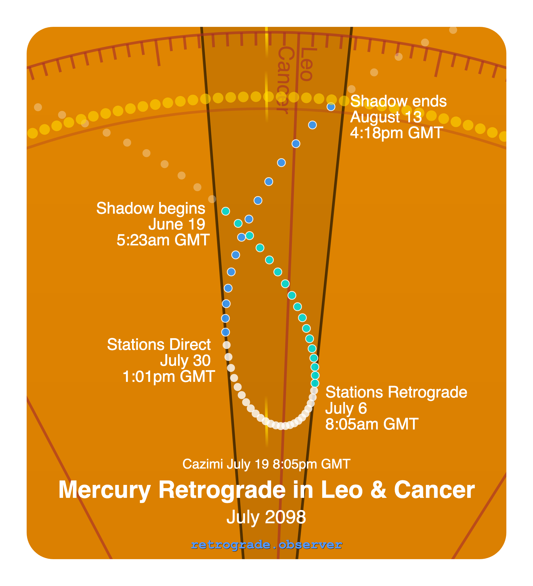 Mercury retrograde motion chart showing
Pre-Shadow Start: Jun 19, 2098
Stations Retrograde: Jul 6, 2098
Cazimi: Jul 19, 2098
Stations Direct: Jul 30, 2098
Post-Shadow End: Aug 13, 2098