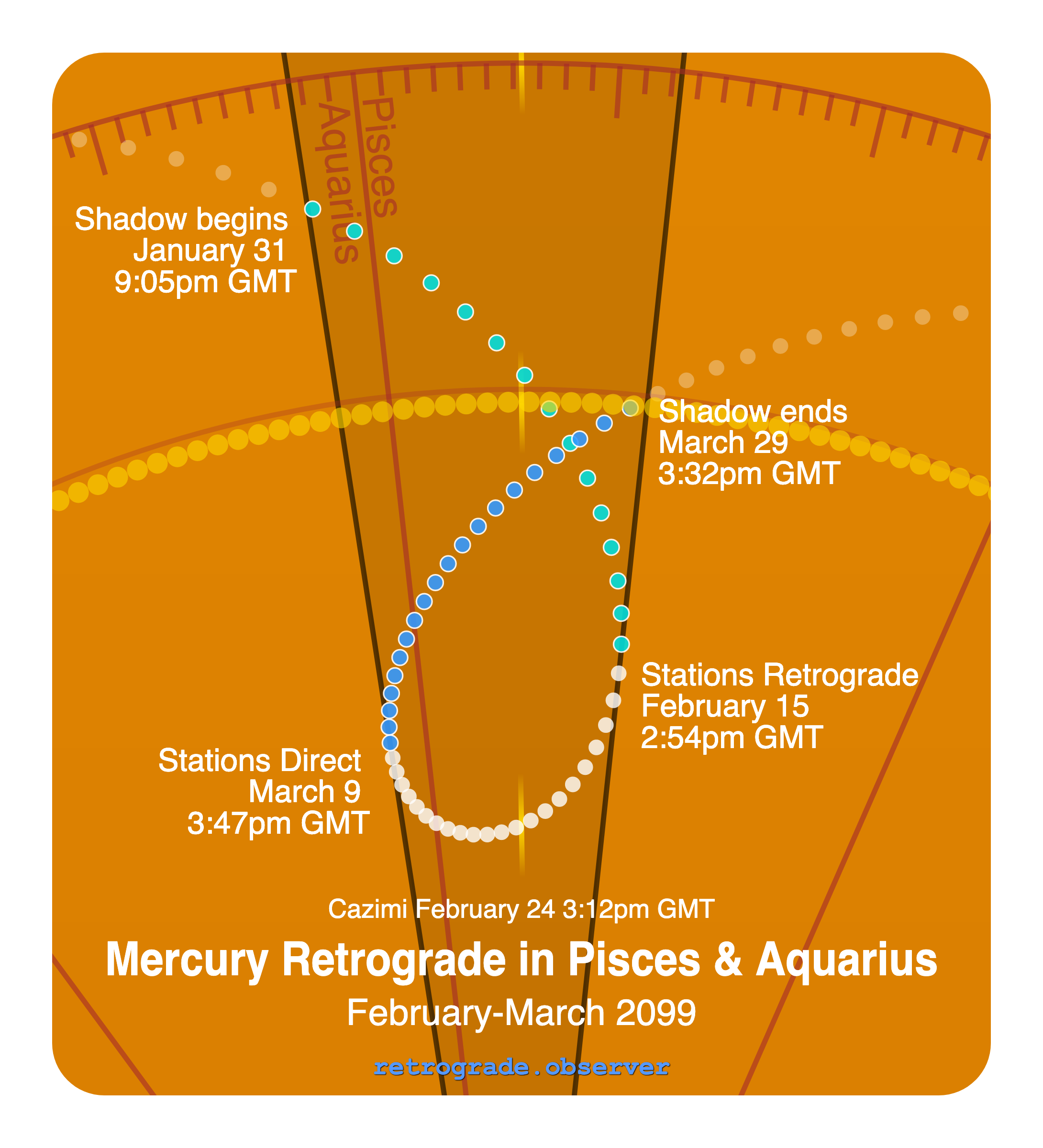 Mercury retrograde motion chart showing
Pre-Shadow Start: Jan 31, 2099
Stations Retrograde: Feb 15, 2099
Cazimi: Feb 24, 2099
Stations Direct: Mar 9, 2099
Post-Shadow End: Mar 29, 2099