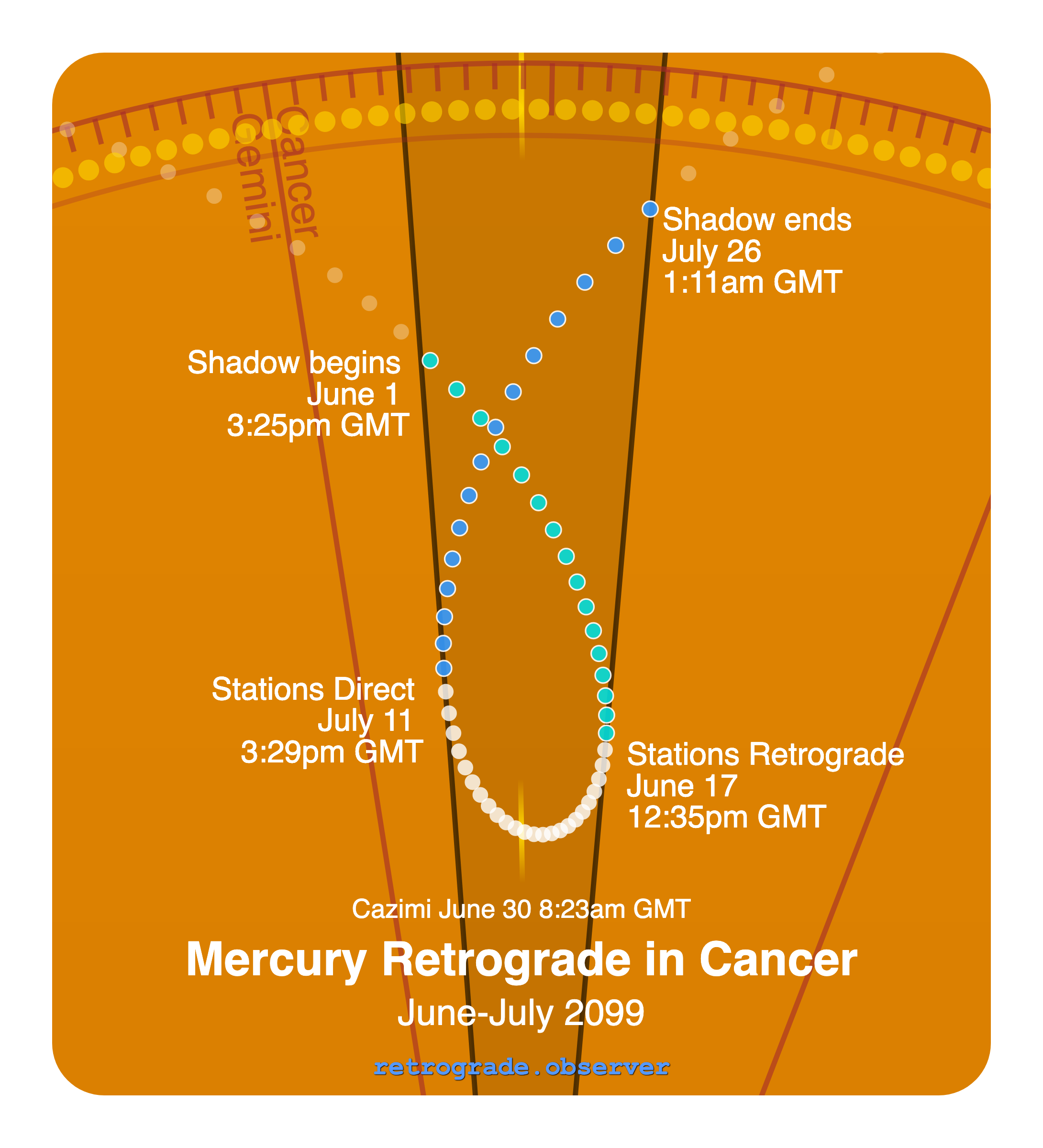 Mercury retrograde motion chart showing
Pre-Shadow Start: Jun 1, 2099
Stations Retrograde: Jun 17, 2099
Cazimi: Jun 30, 2099
Stations Direct: Jul 11, 2099
Post-Shadow End: Jul 26, 2099