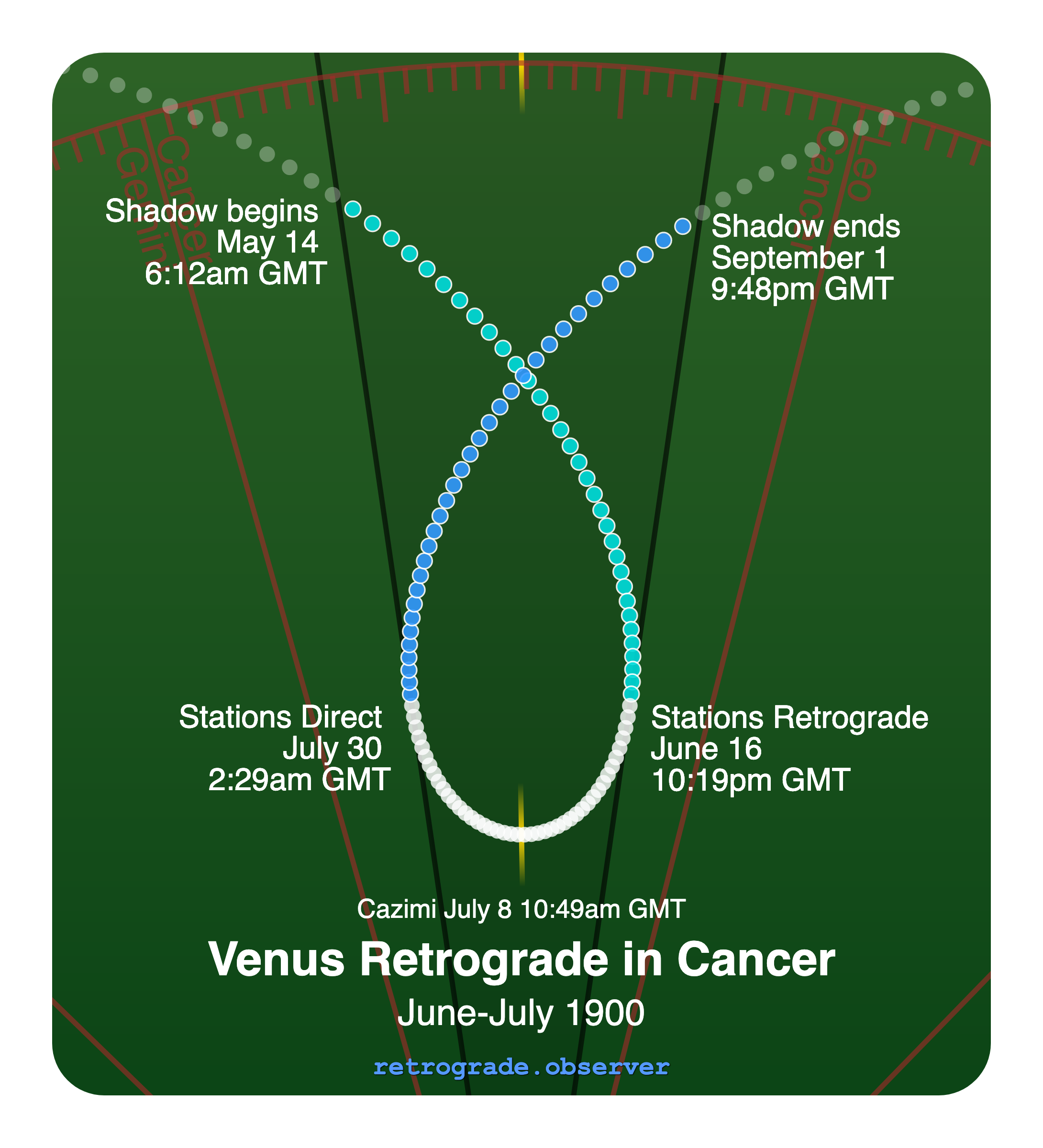 Venus retrograde motion chart showing
Pre-Shadow Start: May 14, 1900
Stations Retrograde: Jun 16, 1900
Cazimi: Jul 8, 1900
Stations Direct: Jul 30, 1900
Post-Shadow End: Sep 1, 1900