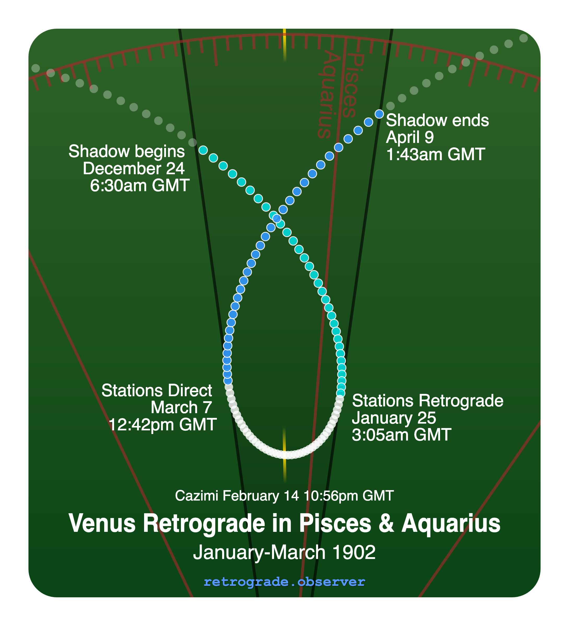 Venus retrograde motion chart showing
Pre-Shadow Start: Dec 24, 1901
Stations Retrograde: Jan 25, 1902
Cazimi: Feb 14, 1902
Stations Direct: Mar 7, 1902
Post-Shadow End: Apr 9, 1902