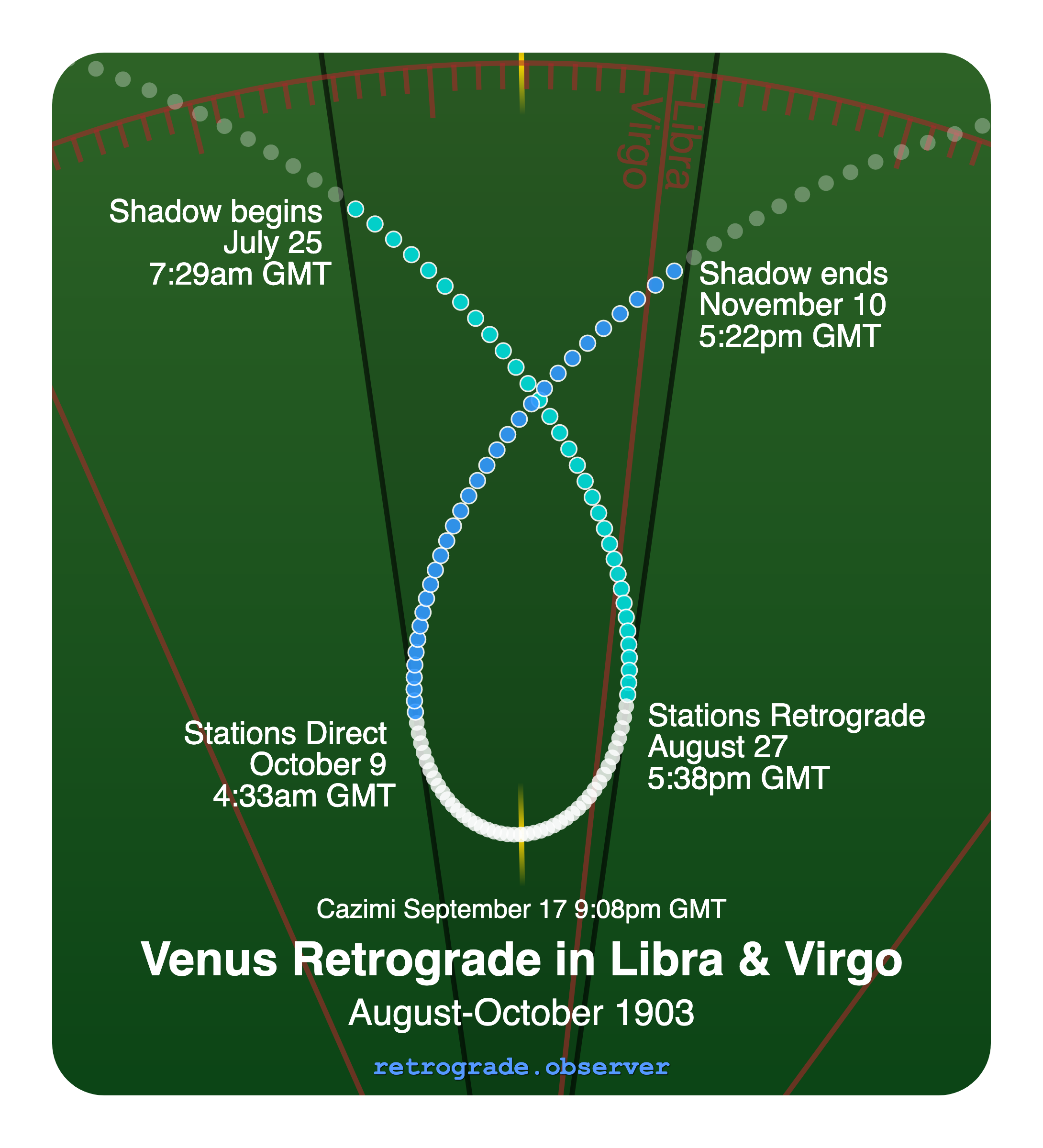 Venus retrograde motion chart showing
Pre-Shadow Start: Jul 25, 1903
Stations Retrograde: Aug 27, 1903
Cazimi: Sep 17, 1903
Stations Direct: Oct 9, 1903
Post-Shadow End: Nov 10, 1903