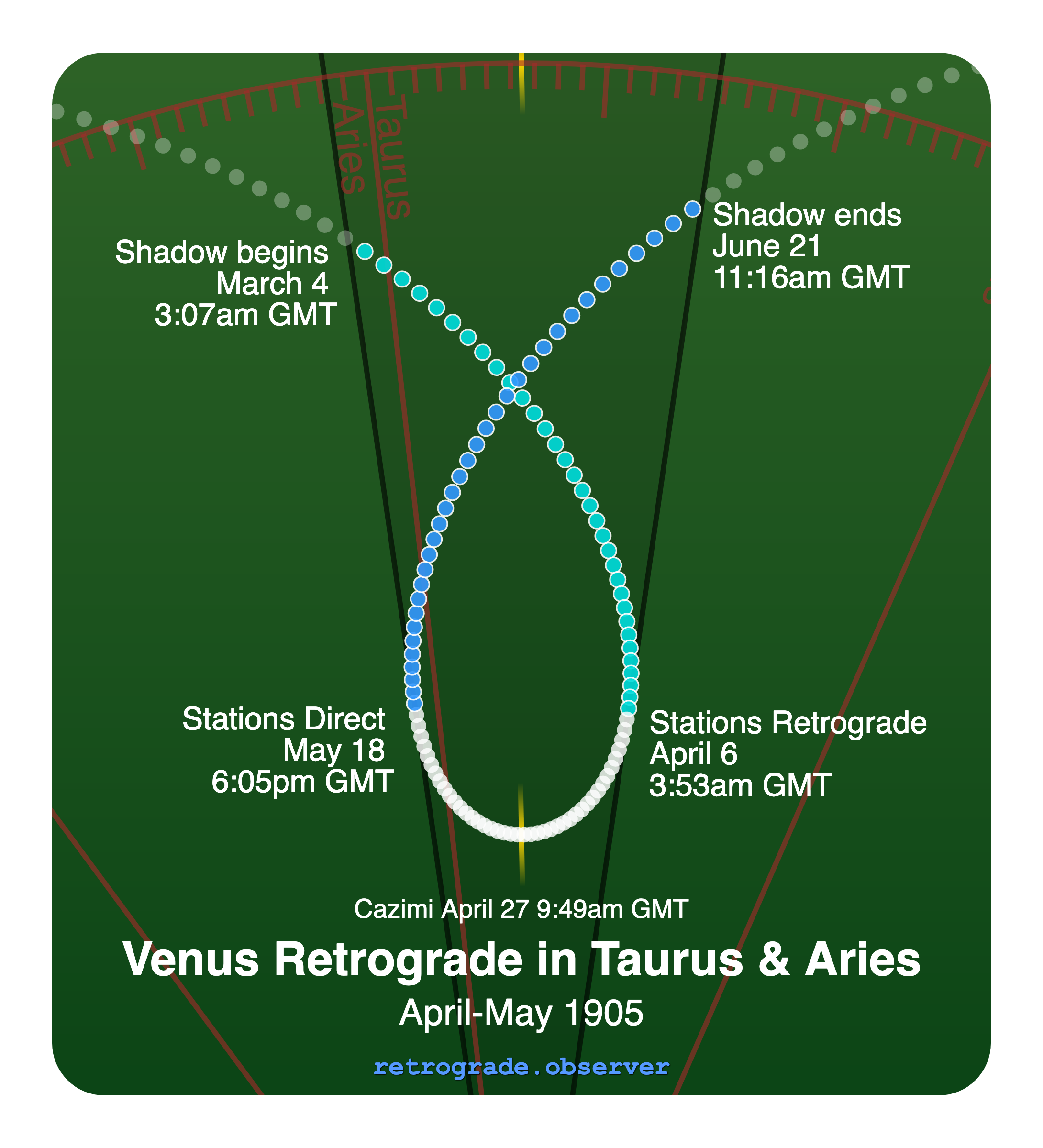 Venus retrograde motion chart showing
Pre-Shadow Start: Mar 4, 1905
Stations Retrograde: Apr 6, 1905
Cazimi: Apr 27, 1905
Stations Direct: May 18, 1905
Post-Shadow End: Jun 21, 1905