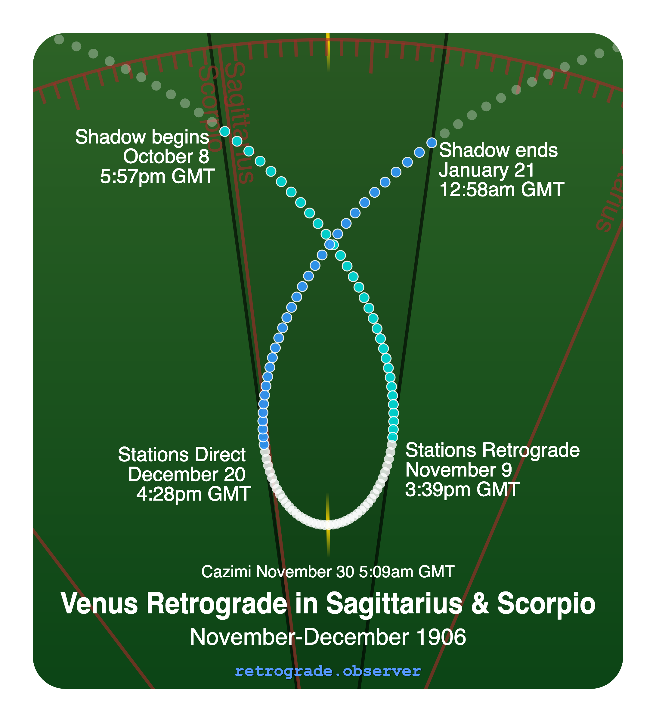 Venus retrograde motion chart showing
Pre-Shadow Start: Oct 8, 1906
Stations Retrograde: Nov 9, 1906
Cazimi: Nov 30, 1906
Stations Direct: Dec 20, 1906
Post-Shadow End: Jan 21, 1907