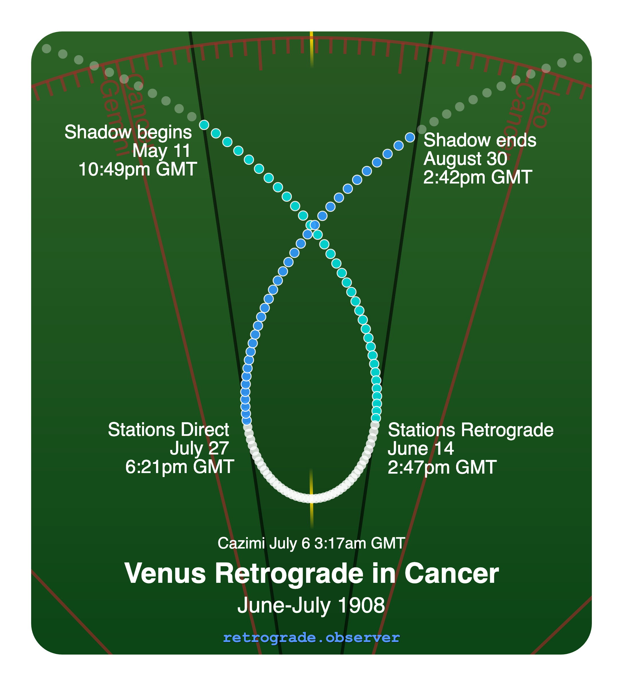 Venus retrograde motion chart showing
Pre-Shadow Start: May 11, 1908
Stations Retrograde: Jun 14, 1908
Cazimi: Jul 6, 1908
Stations Direct: Jul 27, 1908
Post-Shadow End: Aug 30, 1908
