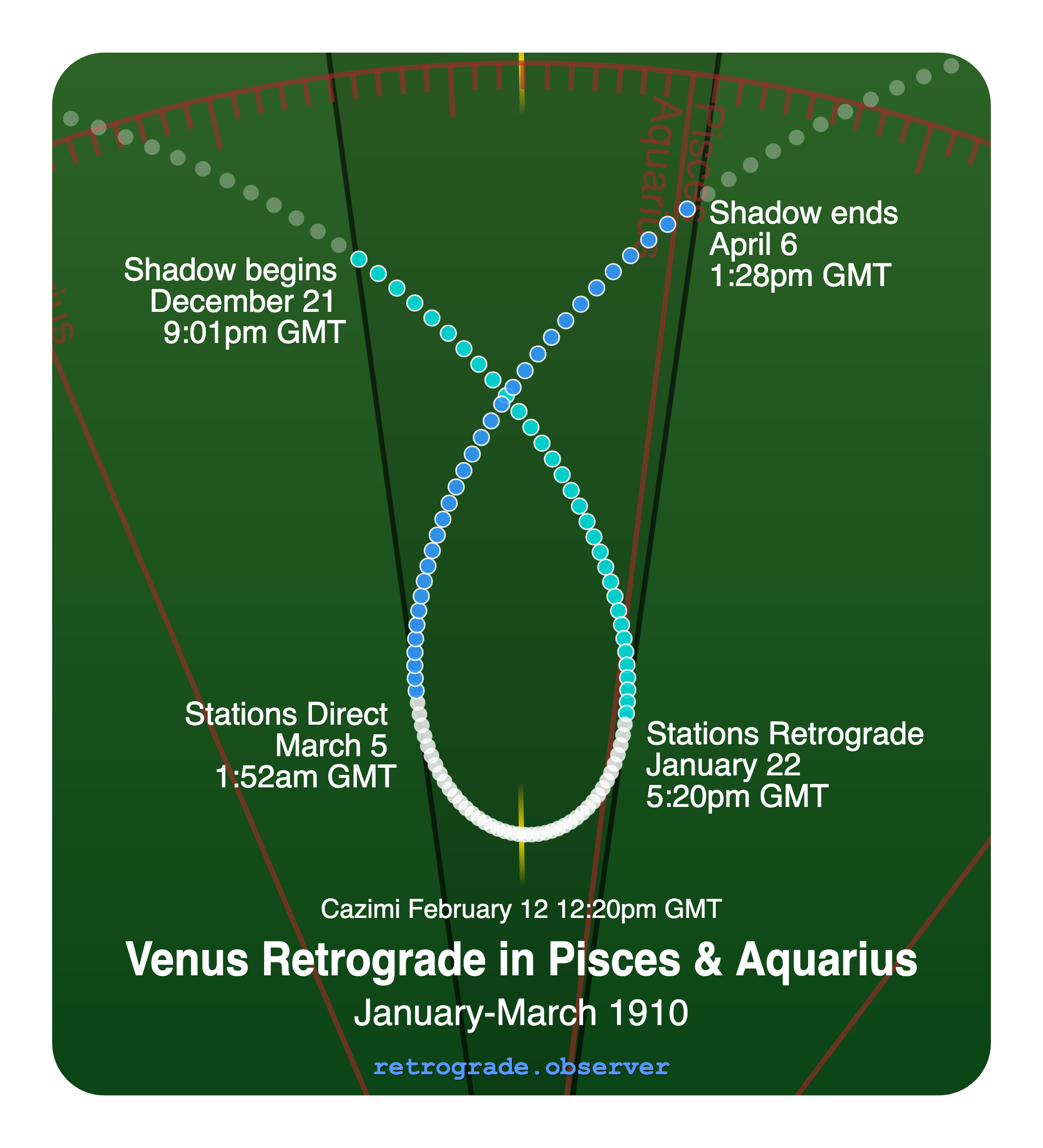 Venus retrograde motion chart showing
Pre-Shadow Start: Dec 21, 1909
Stations Retrograde: Jan 22, 1910
Cazimi: Feb 12, 1910
Stations Direct: Mar 5, 1910
Post-Shadow End: Apr 6, 1910