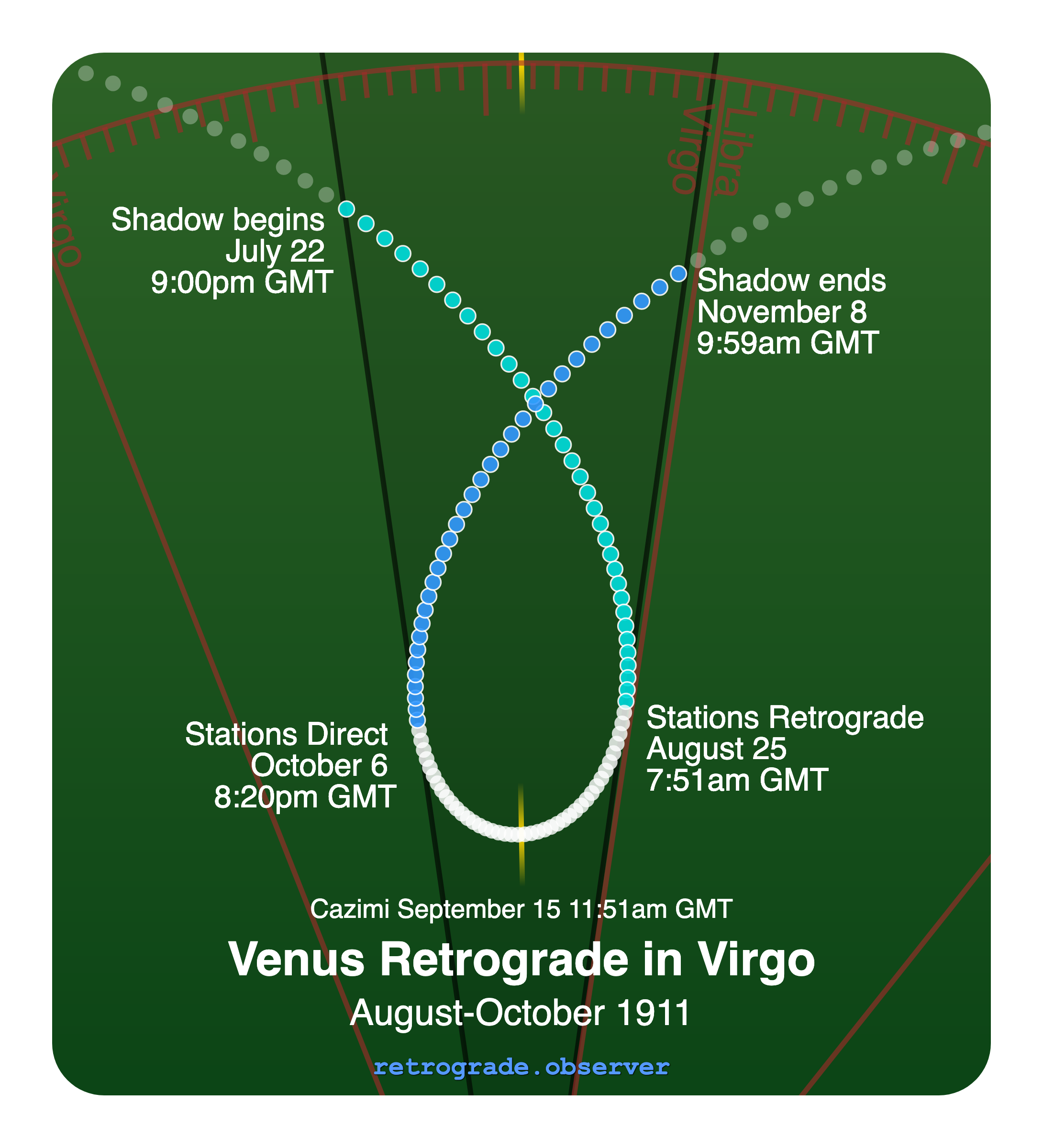 Venus retrograde motion chart showing
Pre-Shadow Start: Jul 22, 1911
Stations Retrograde: Aug 25, 1911
Cazimi: Sep 15, 1911
Stations Direct: Oct 6, 1911
Post-Shadow End: Nov 8, 1911