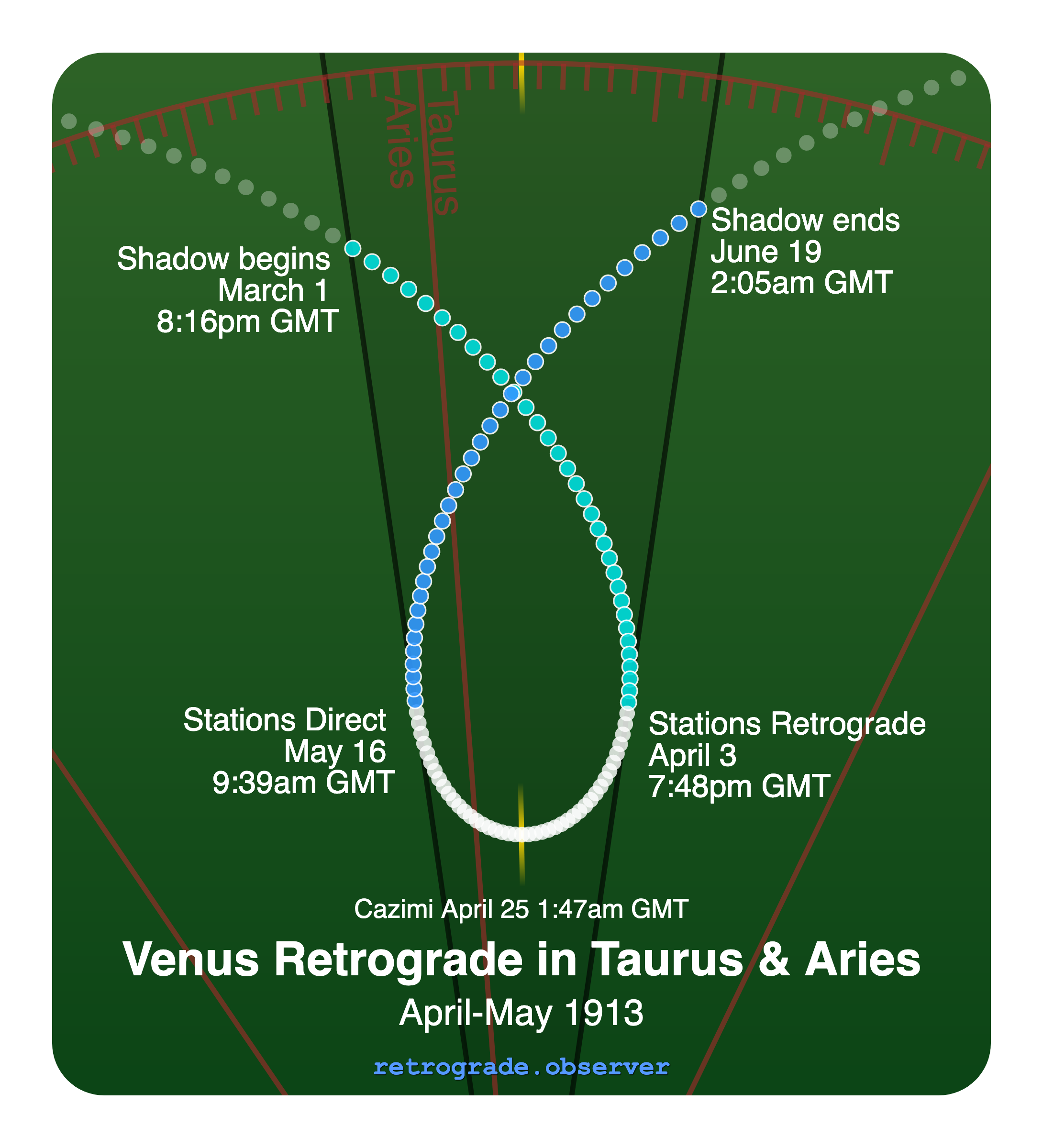 Venus retrograde motion chart showing
Pre-Shadow Start: Mar 1, 1913
Stations Retrograde: Apr 3, 1913
Cazimi: Apr 25, 1913
Stations Direct: May 16, 1913
Post-Shadow End: Jun 19, 1913