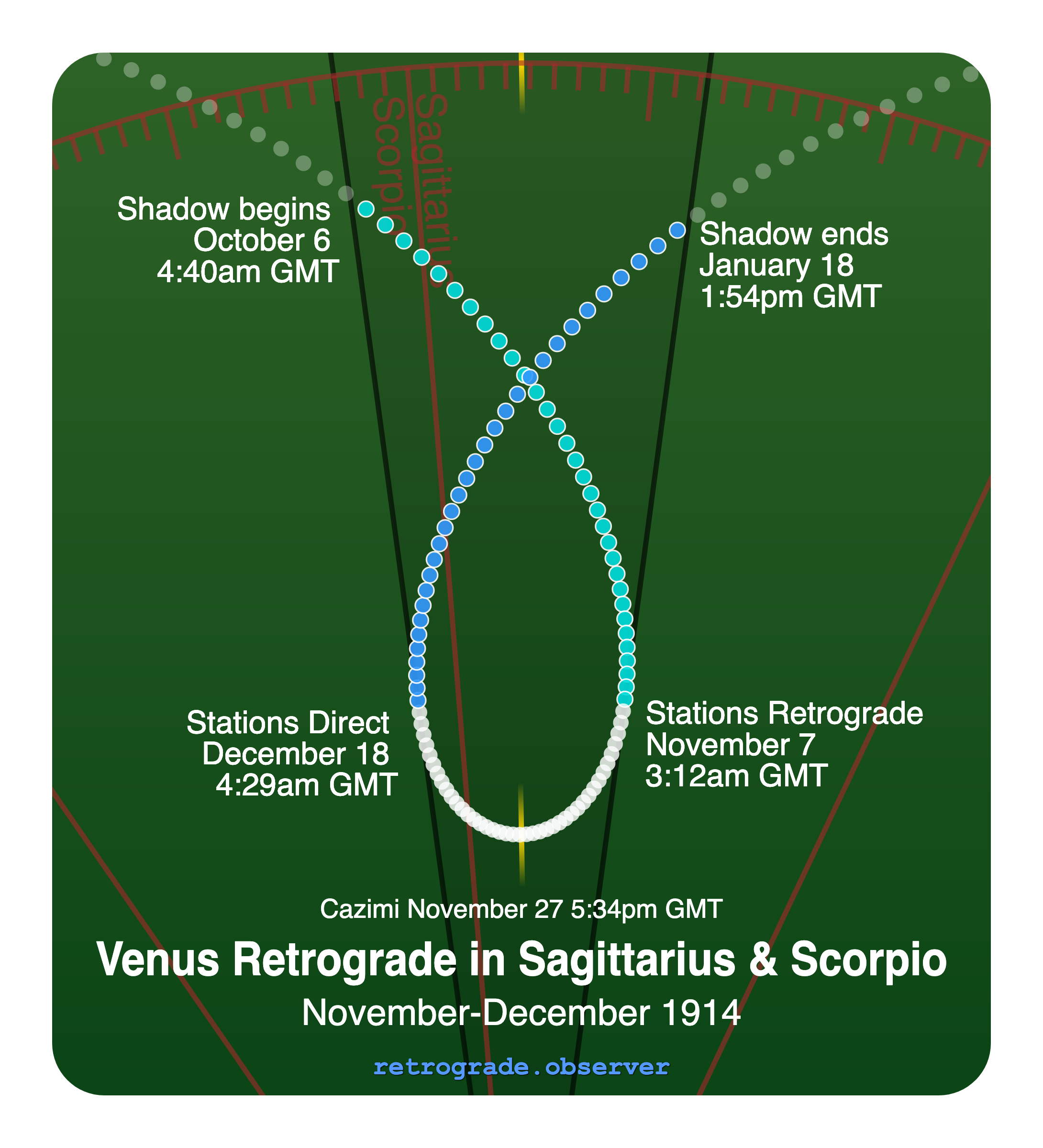 Venus retrograde motion chart showing
Pre-Shadow Start: Oct 6, 1914
Stations Retrograde: Nov 7, 1914
Cazimi: Nov 27, 1914
Stations Direct: Dec 18, 1914
Post-Shadow End: Jan 18, 1915