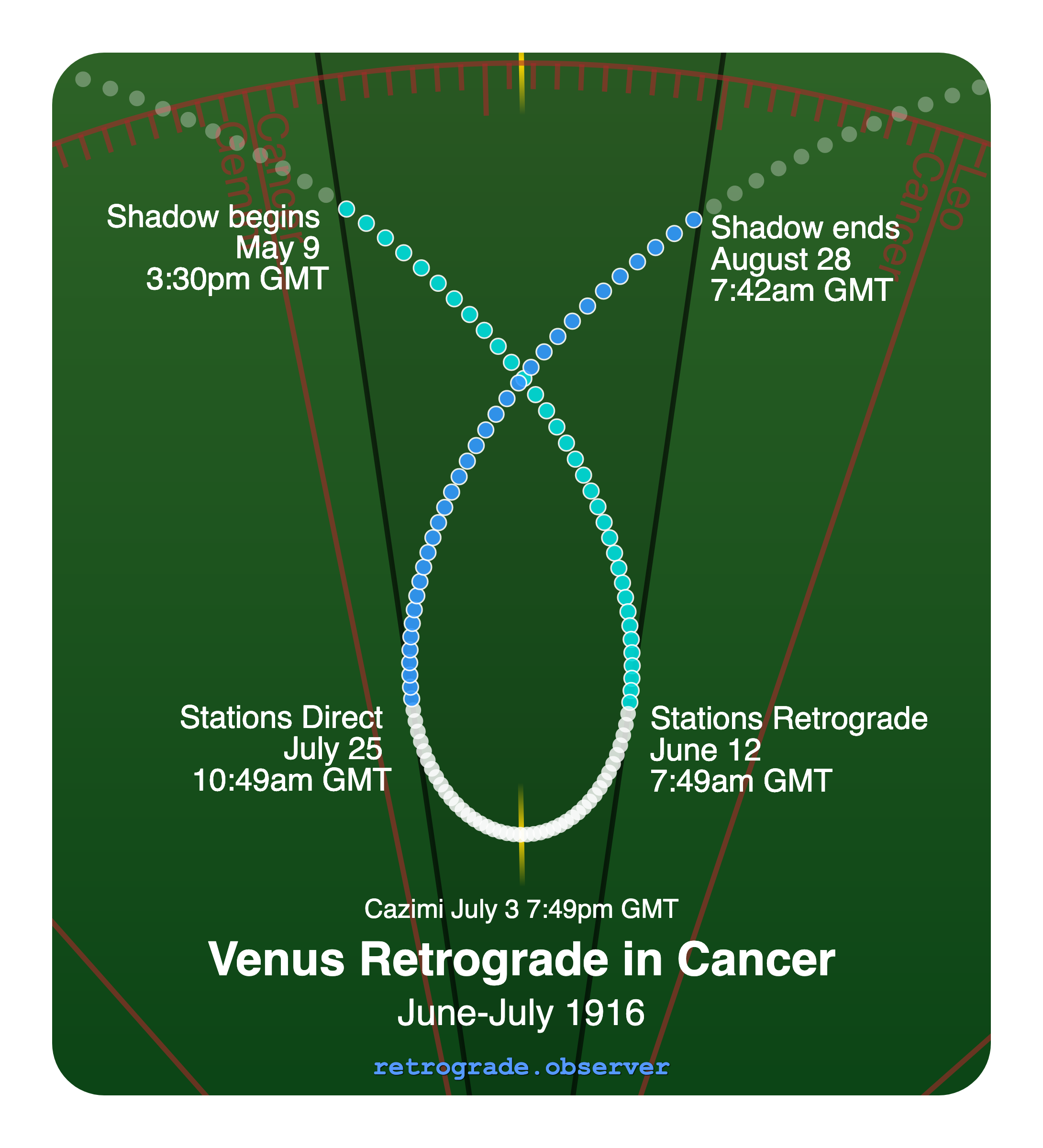 Venus retrograde motion chart showing
Pre-Shadow Start: May 9, 1916
Stations Retrograde: Jun 12, 1916
Cazimi: Jul 3, 1916
Stations Direct: Jul 25, 1916
Post-Shadow End: Aug 28, 1916