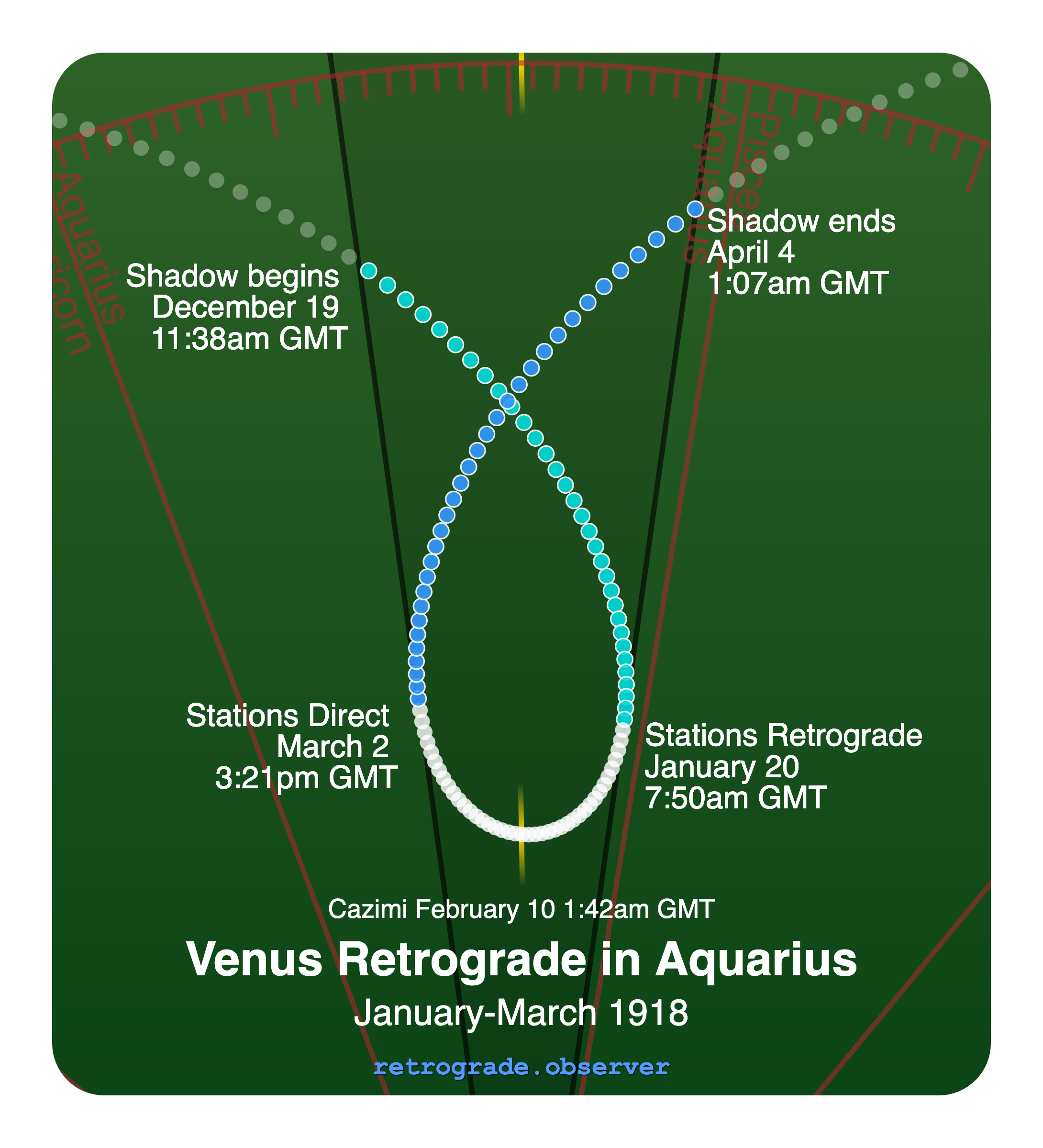 Venus retrograde motion chart showing
Pre-Shadow Start: Dec 19, 1917
Stations Retrograde: Jan 20, 1918
Cazimi: Feb 10, 1918
Stations Direct: Mar 2, 1918
Post-Shadow End: Apr 4, 1918