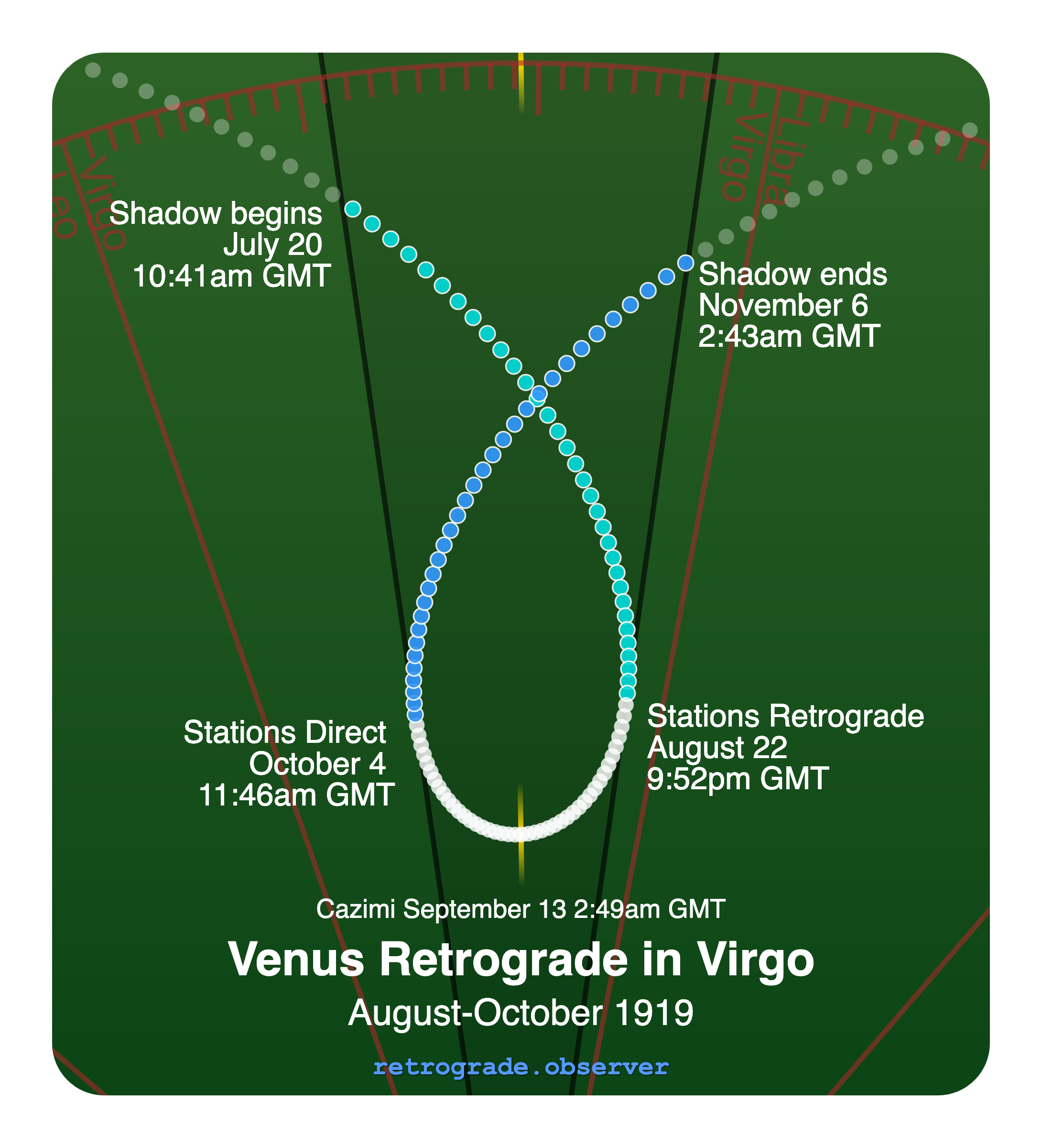 Venus retrograde motion chart showing
Pre-Shadow Start: Jul 20, 1919
Stations Retrograde: Aug 22, 1919
Cazimi: Sep 13, 1919
Stations Direct: Oct 4, 1919
Post-Shadow End: Nov 6, 1919