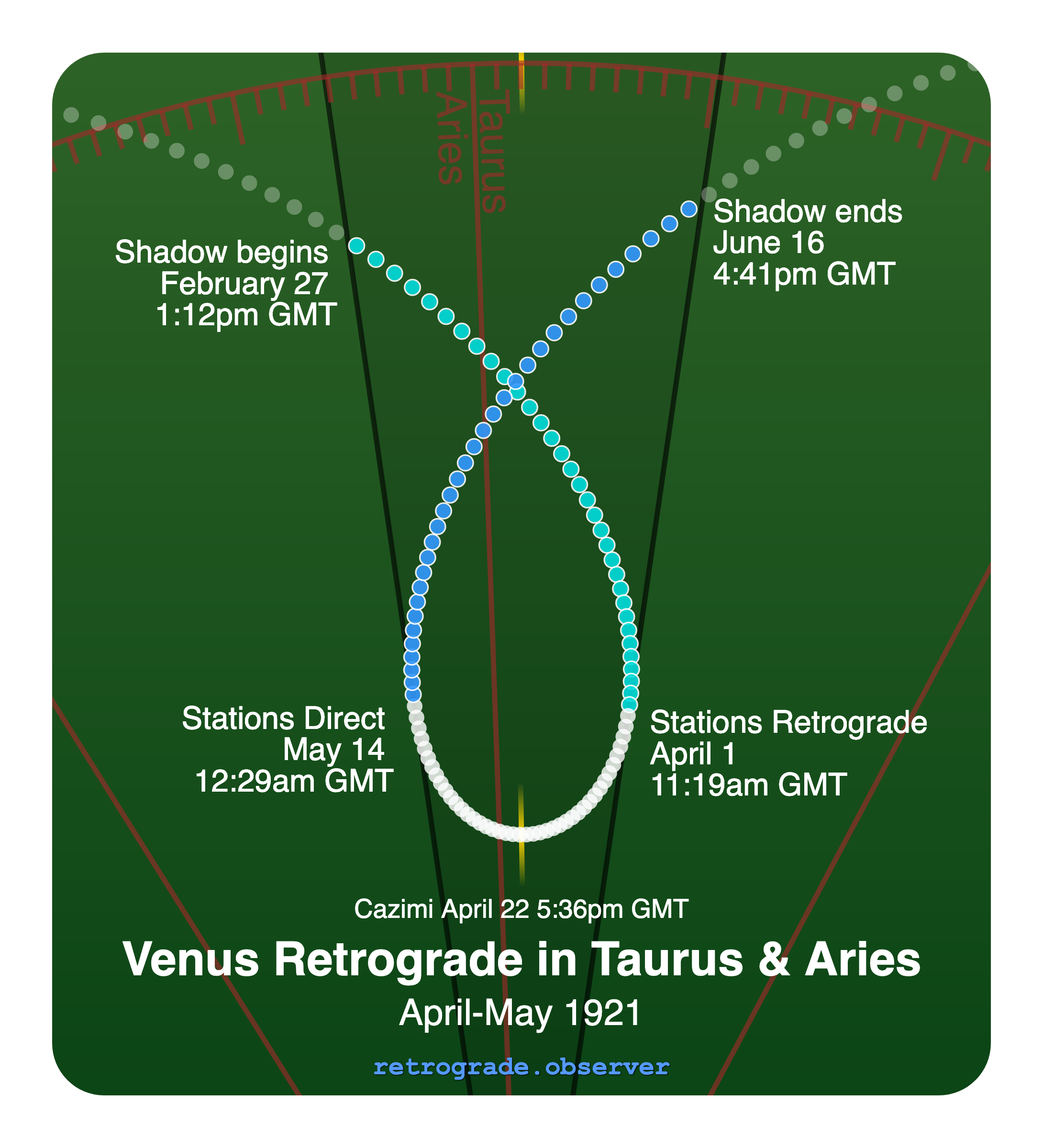 Venus retrograde motion chart showing
Pre-Shadow Start: Feb 27, 1921
Stations Retrograde: Apr 1, 1921
Cazimi: Apr 22, 1921
Stations Direct: May 14, 1921
Post-Shadow End: Jun 16, 1921