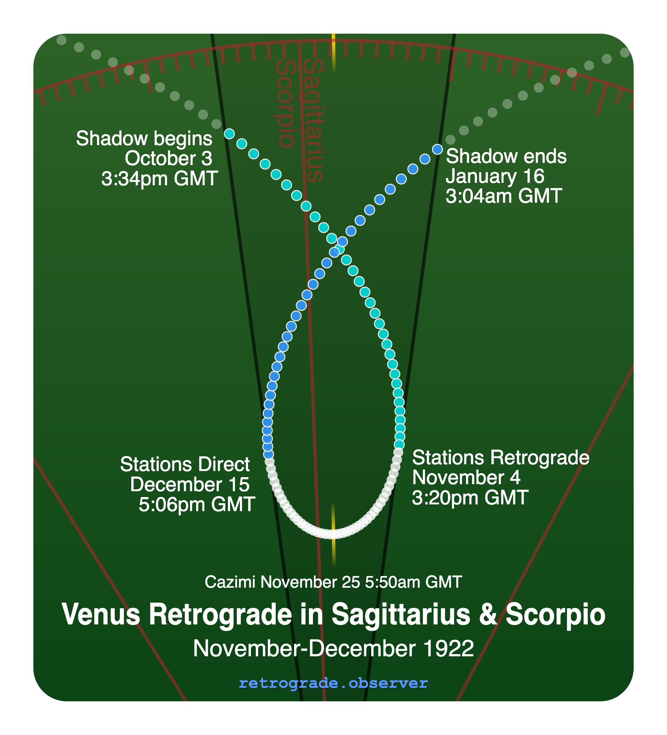 Venus retrograde motion chart showing
Pre-Shadow Start: Oct 3, 1922
Stations Retrograde: Nov 4, 1922
Cazimi: Nov 25, 1922
Stations Direct: Dec 15, 1922
Post-Shadow End: Jan 16, 1923